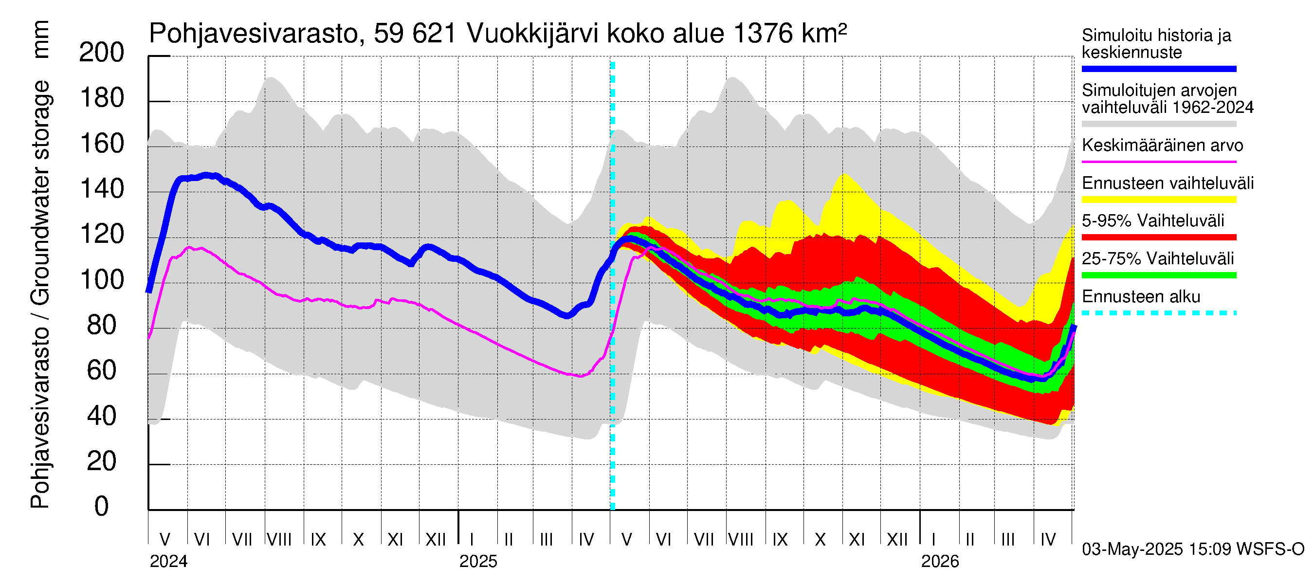 Oulujoen vesistöalue - Vuokkijärvi: Pohjavesivarasto