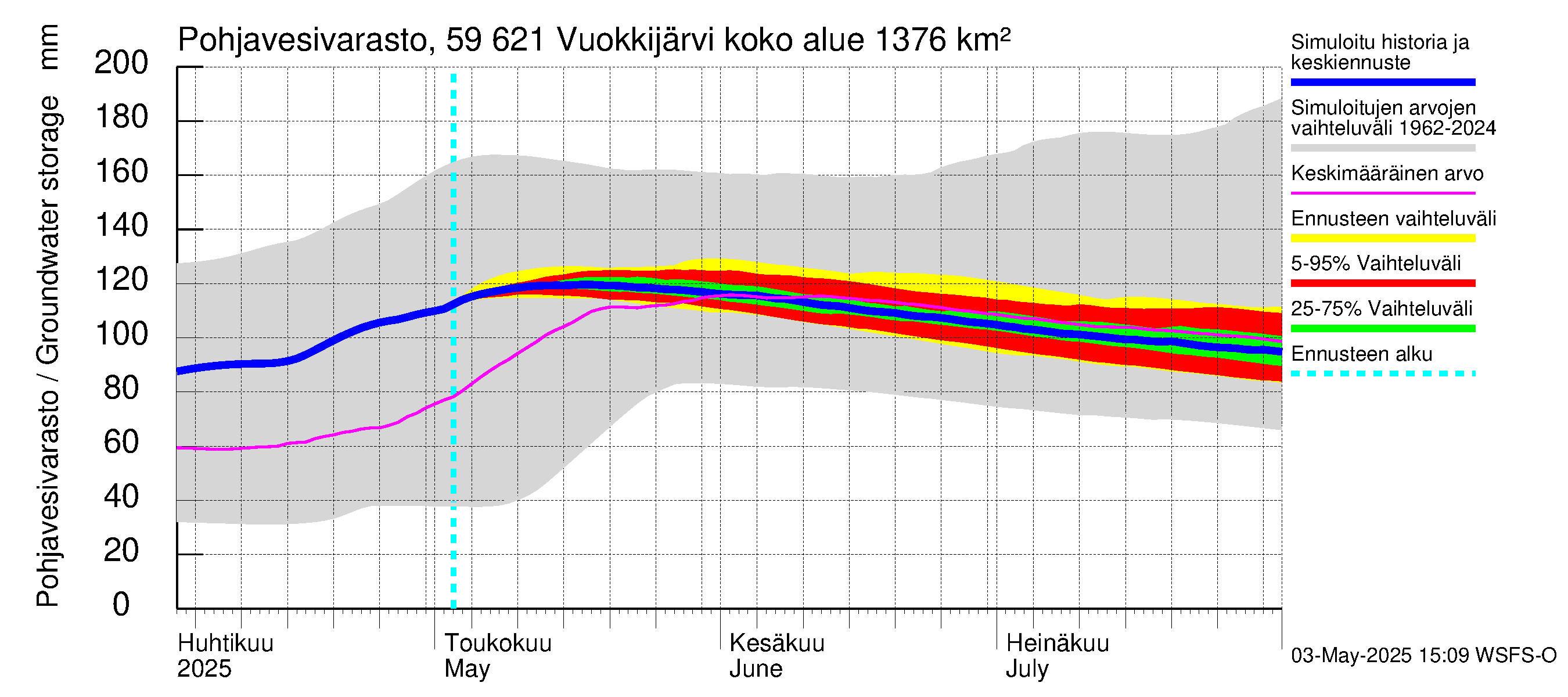 Oulujoen vesistöalue - Vuokkijärvi: Pohjavesivarasto