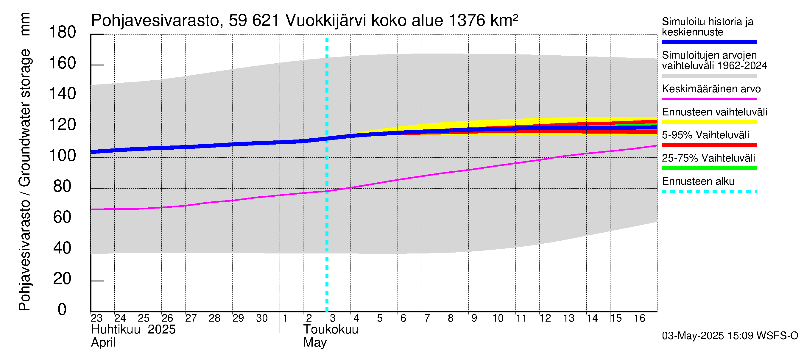 Oulujoen vesistöalue - Vuokkijärvi: Pohjavesivarasto