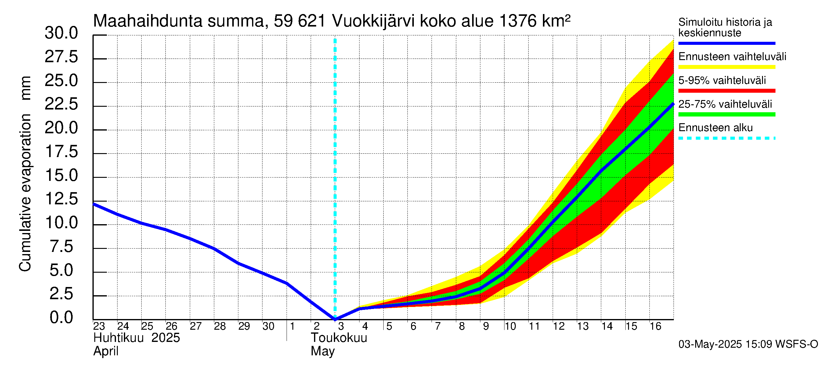Oulujoen vesistöalue - Vuokkijärvi: Haihdunta maa-alueelta - summa
