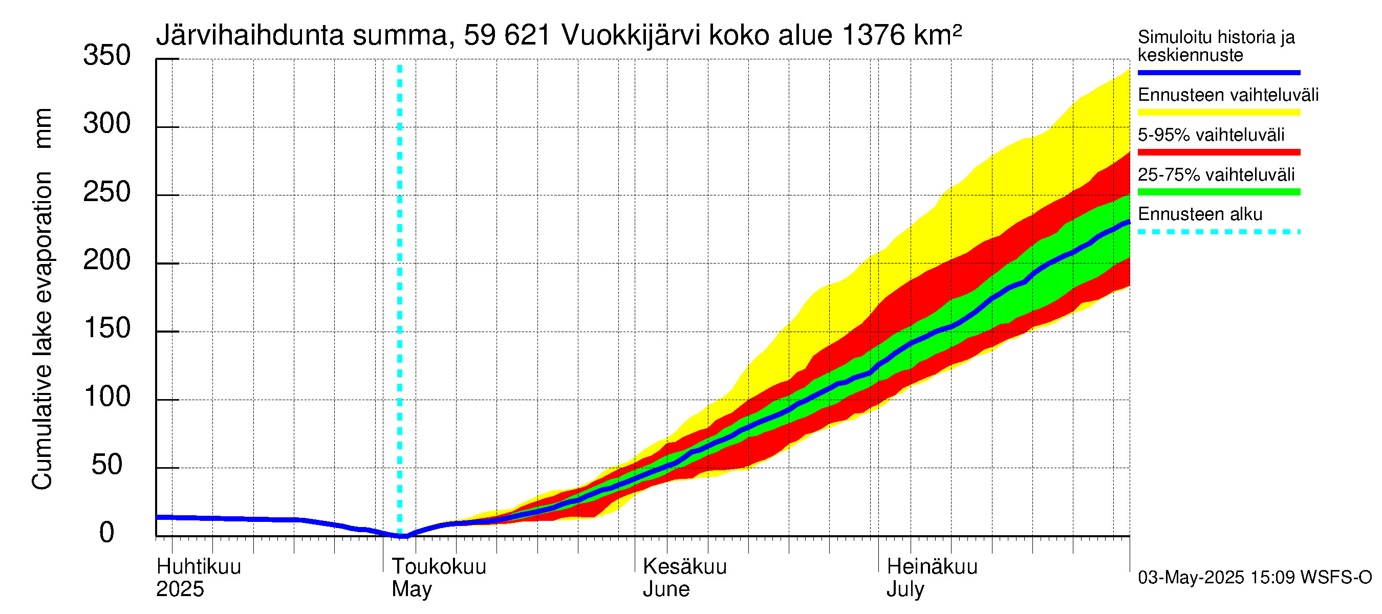 Oulujoen vesistöalue - Vuokkijärvi: Järvihaihdunta - summa