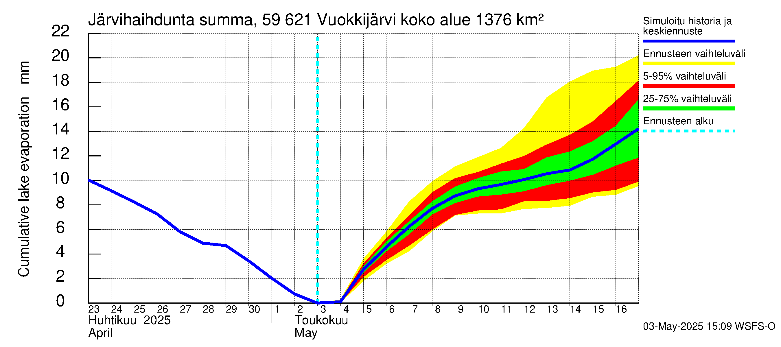 Oulujoen vesistöalue - Vuokkijärvi: Järvihaihdunta - summa