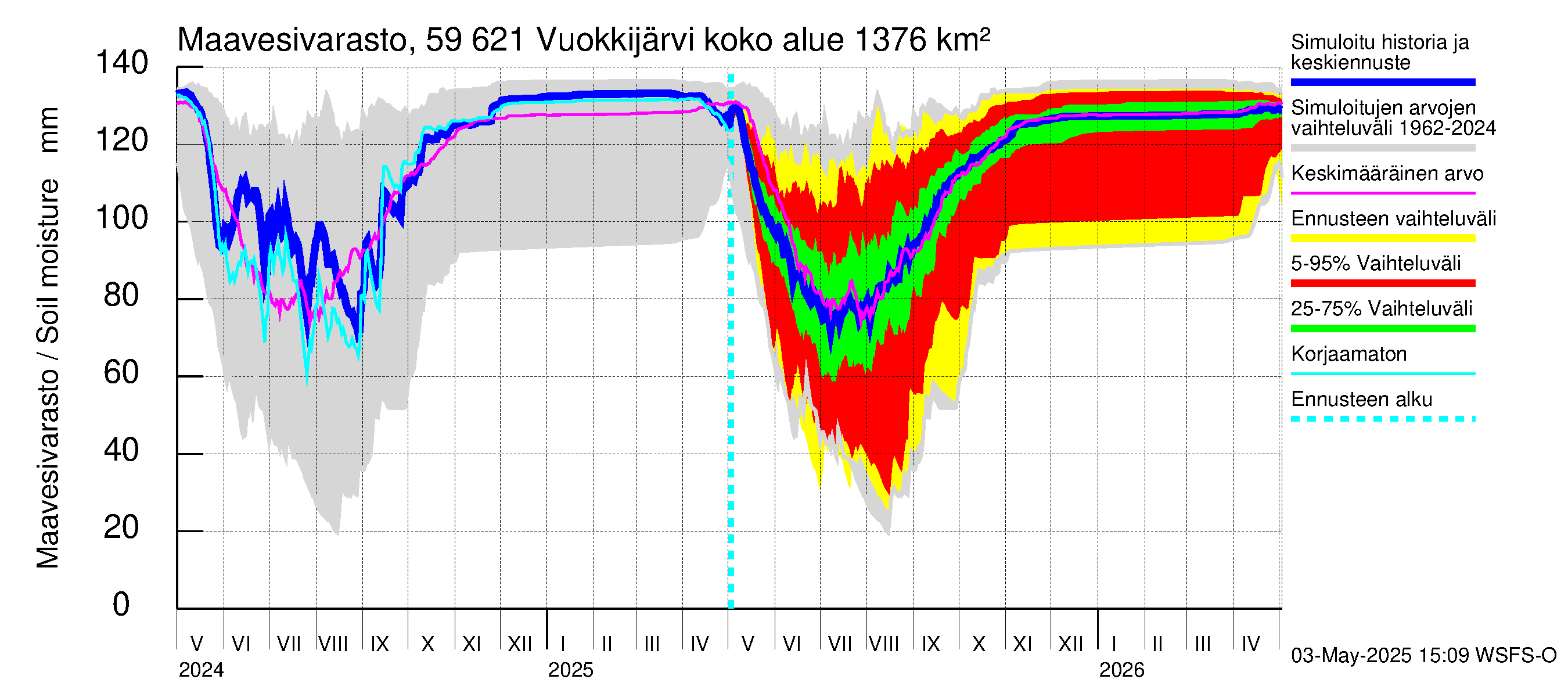 Oulujoen vesistöalue - Vuokkijärvi: Maavesivarasto