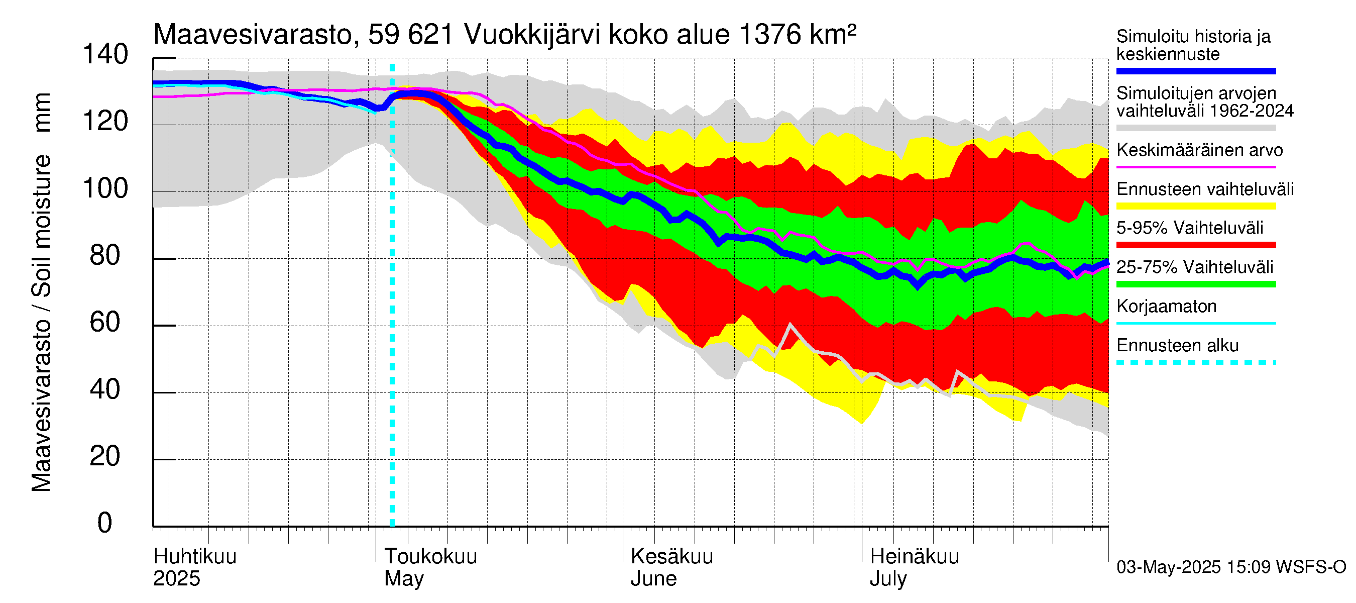 Oulujoen vesistöalue - Vuokkijärvi: Maavesivarasto
