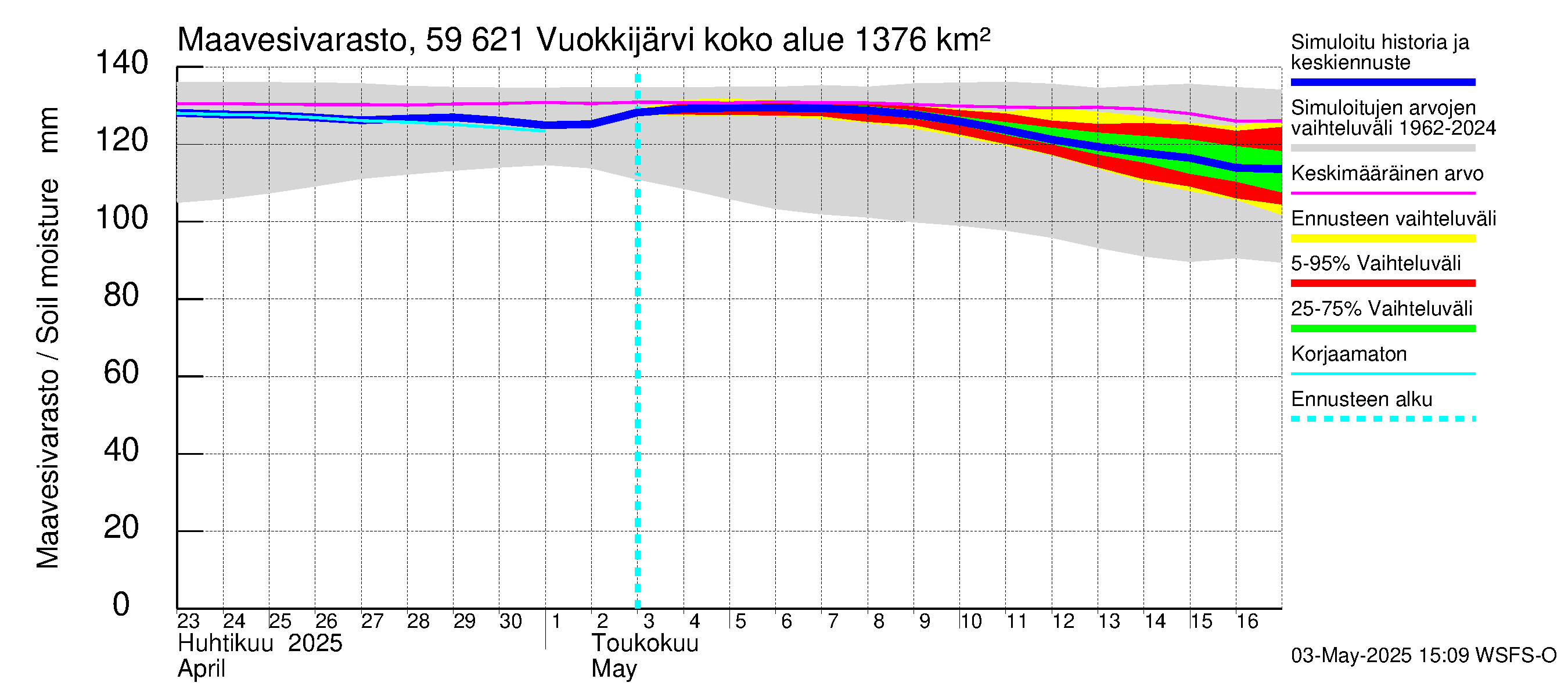 Oulujoen vesistöalue - Vuokkijärvi: Maavesivarasto