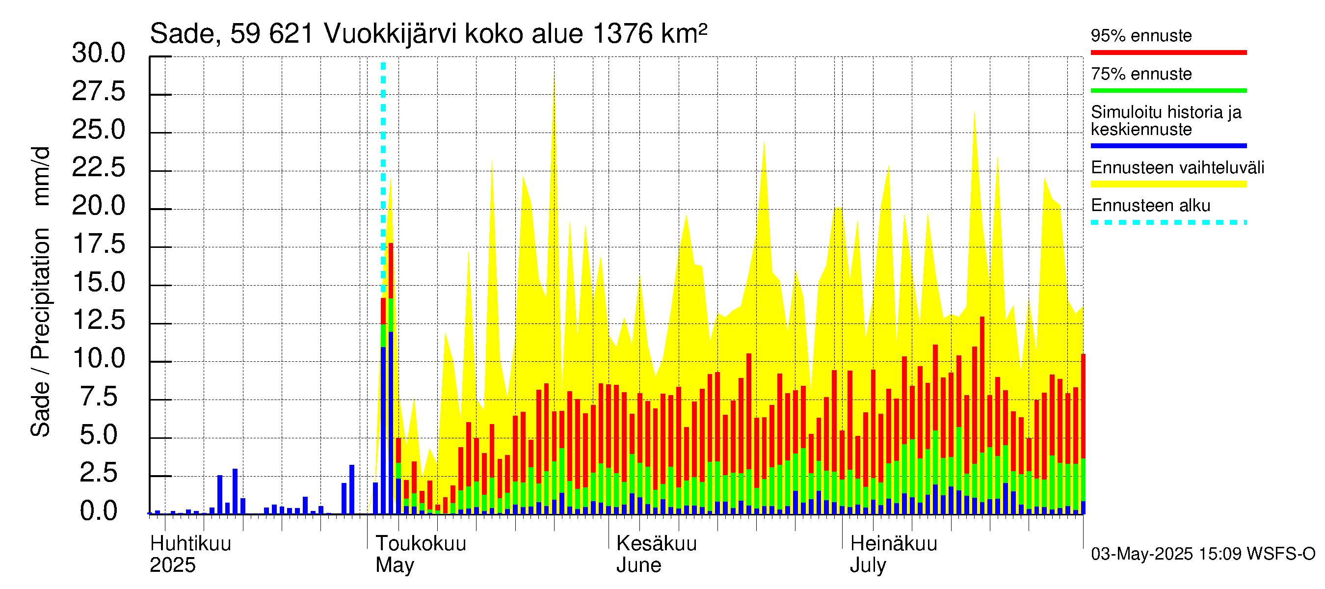 Oulujoen vesistöalue - Vuokkijärvi: Sade