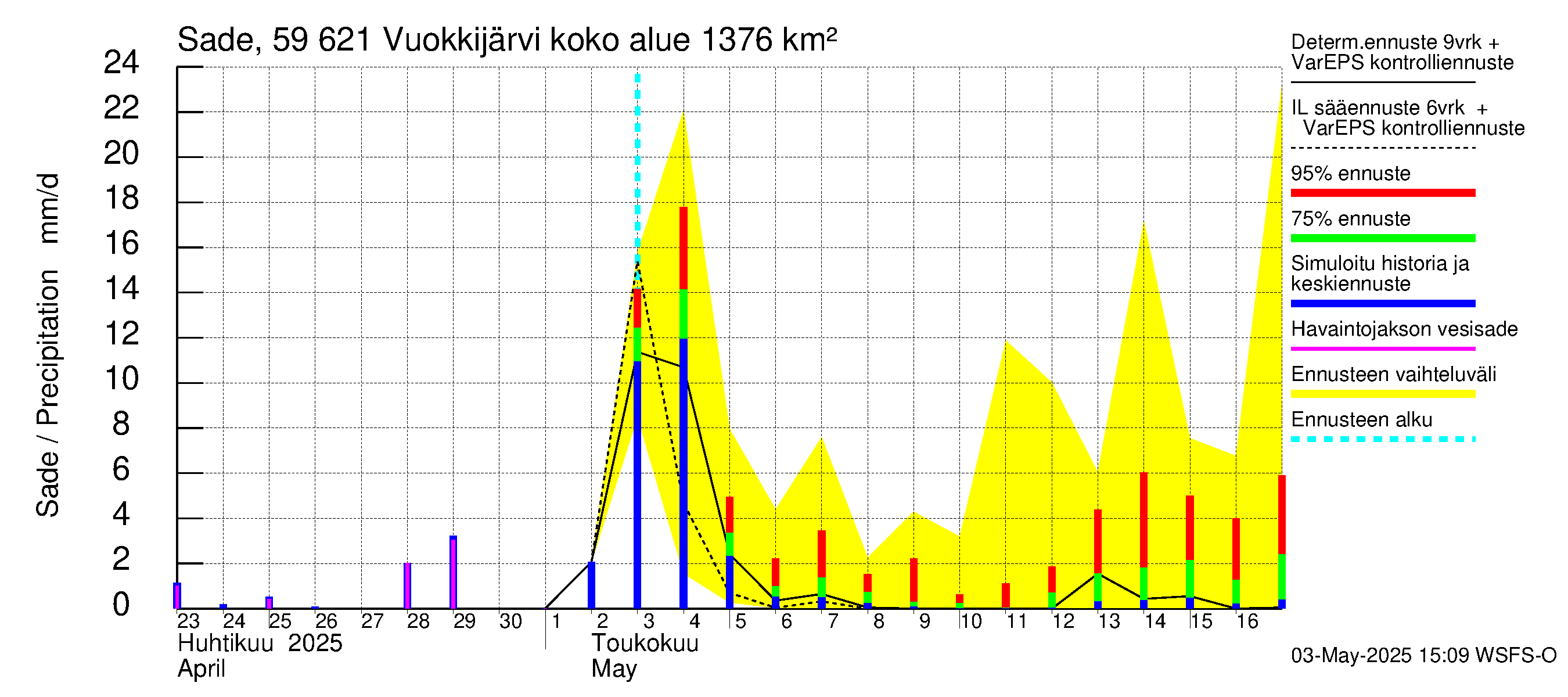 Oulujoen vesistöalue - Vuokkijärvi: Sade