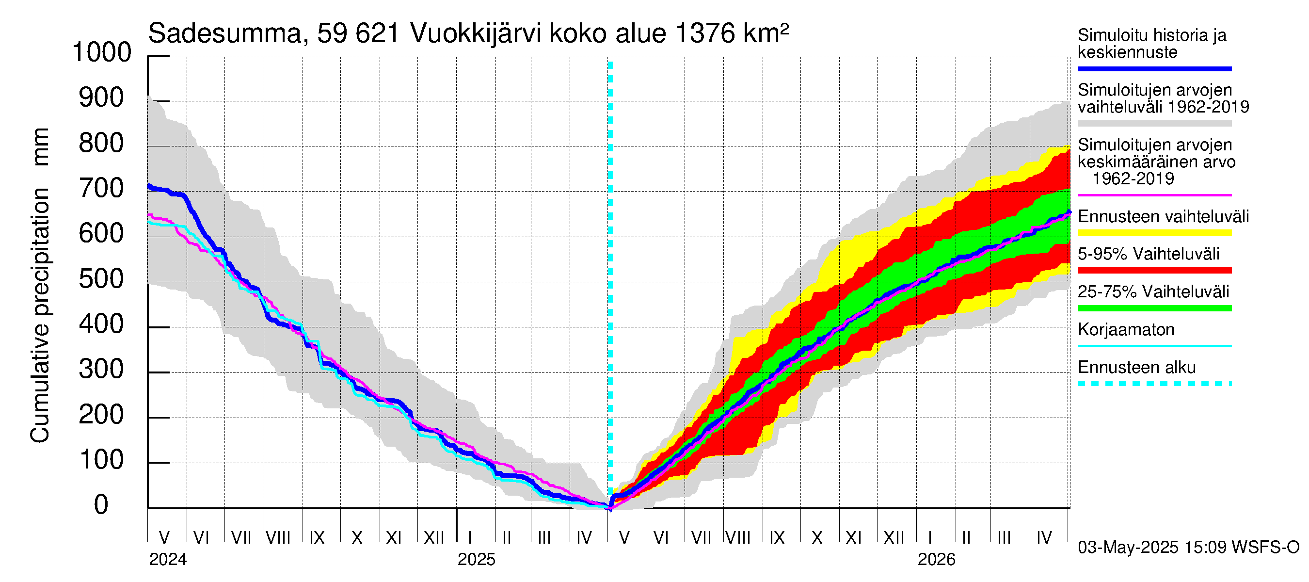 Oulujoen vesistöalue - Vuokkijärvi: Sade - summa