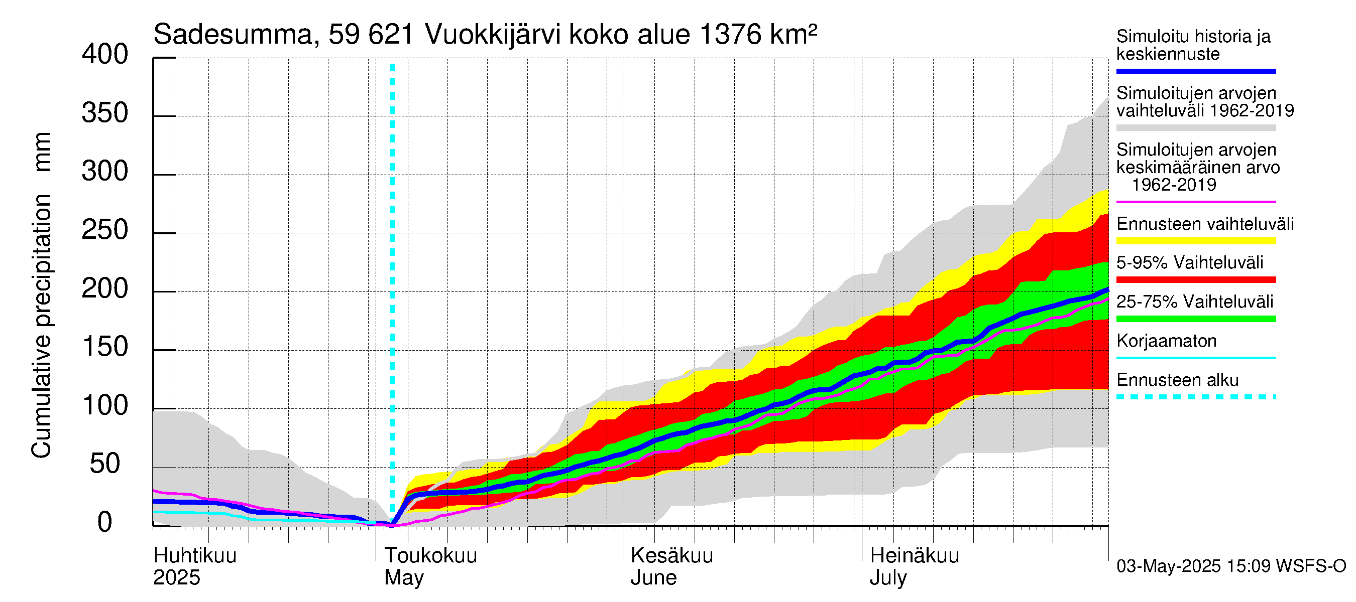 Oulujoen vesistöalue - Vuokkijärvi: Sade - summa
