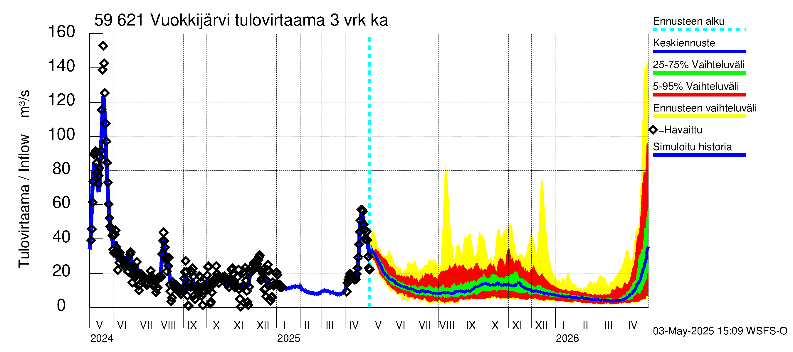 Oulujoen vesistöalue - Vuokkijärvi: Tulovirtaama (usean vuorokauden liukuva keskiarvo) - jakaumaennuste