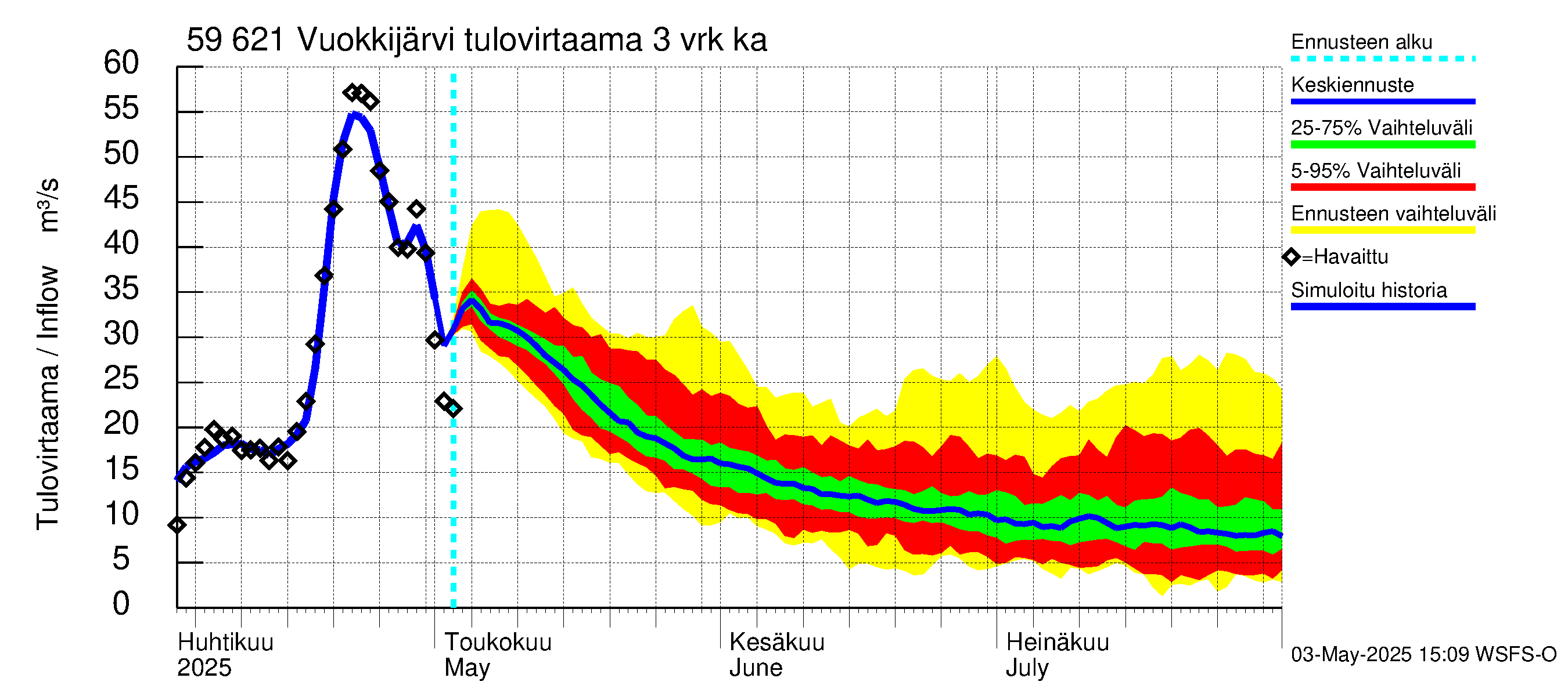 Oulujoen vesistöalue - Vuokkijärvi: Tulovirtaama (usean vuorokauden liukuva keskiarvo) - jakaumaennuste