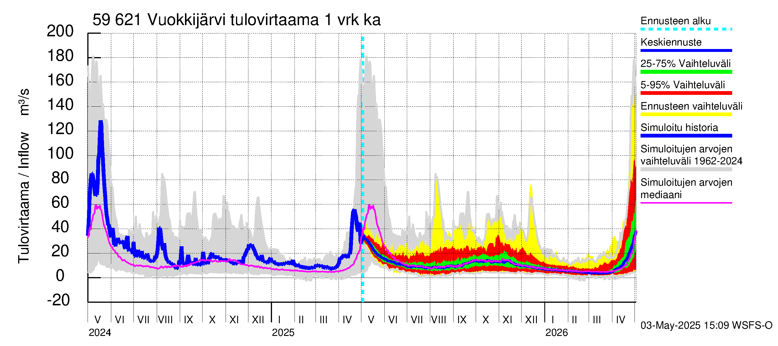 Oulujoen vesistöalue - Vuokkijärvi: Tulovirtaama - jakaumaennuste