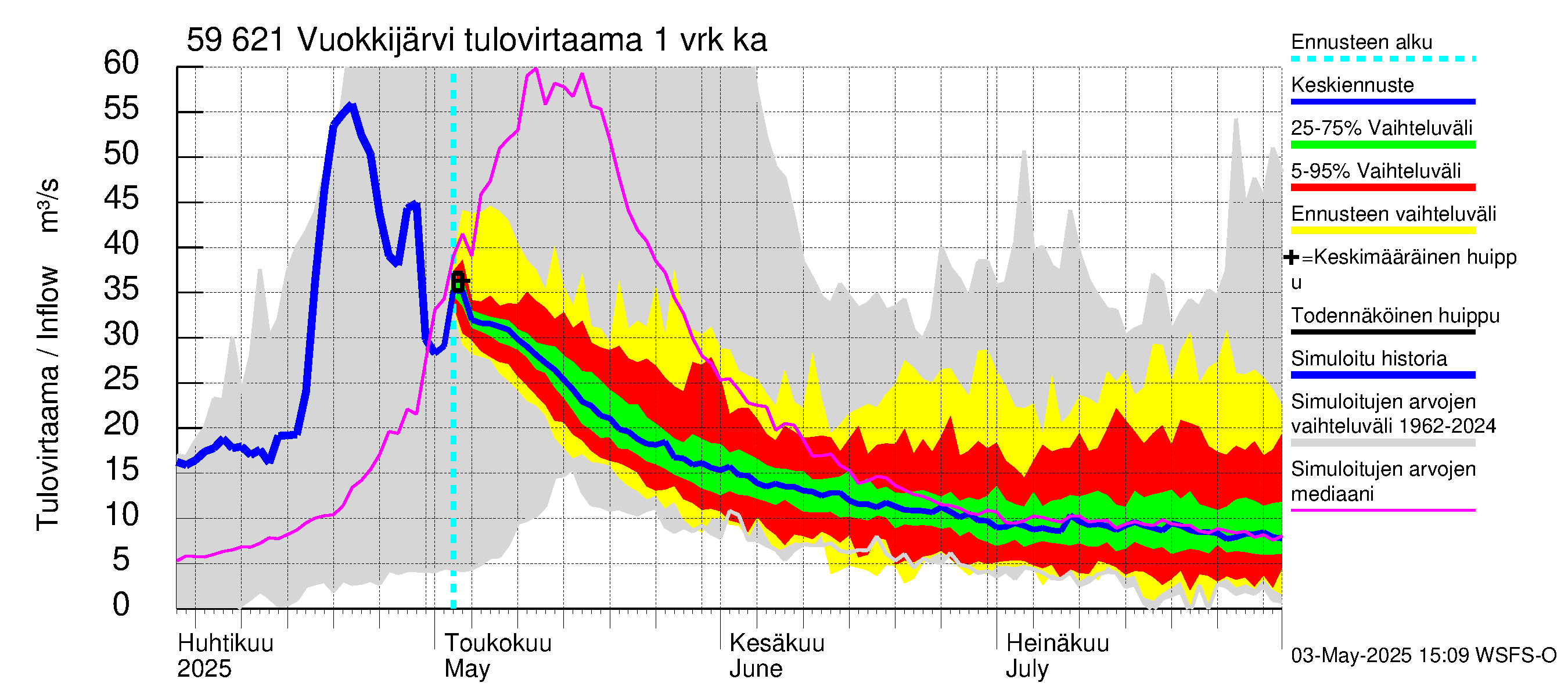 Oulujoen vesistöalue - Vuokkijärvi: Tulovirtaama - jakaumaennuste