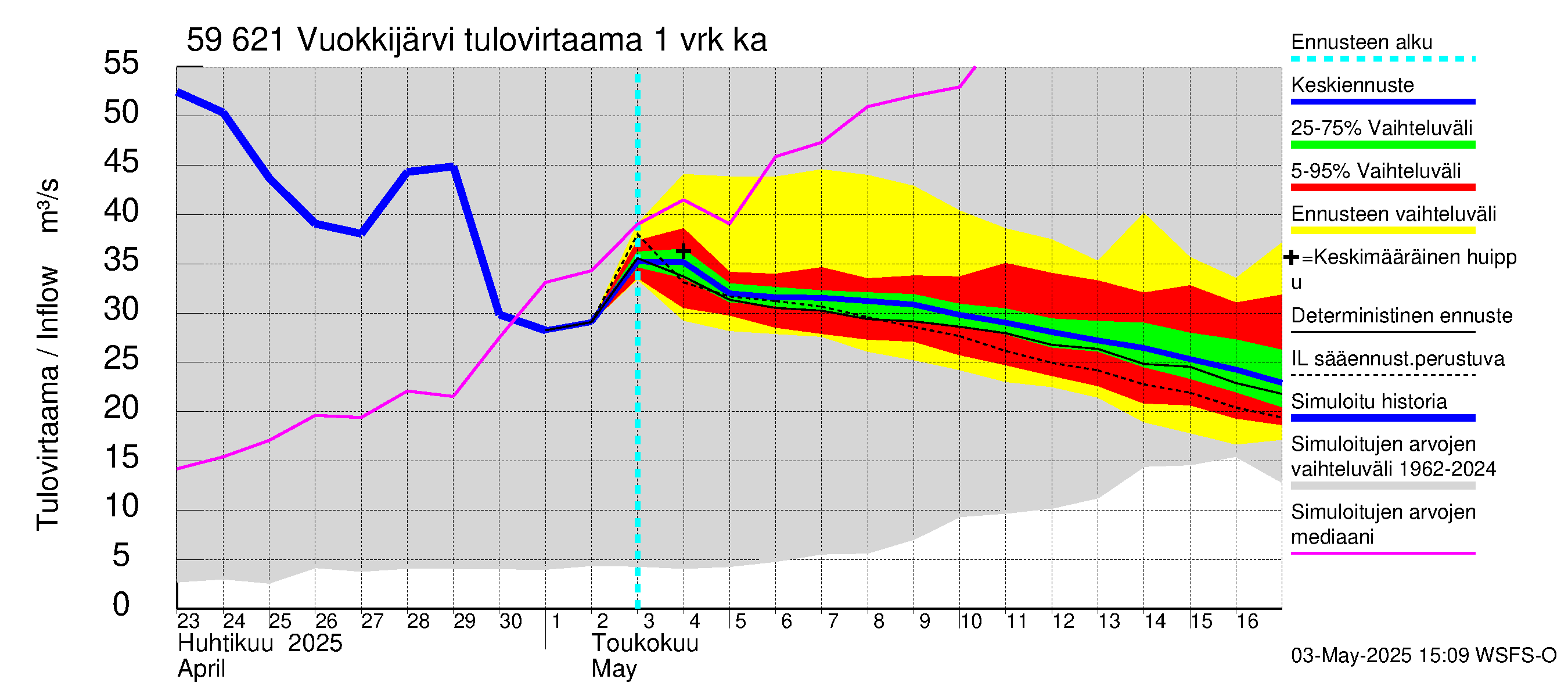 Oulujoen vesistöalue - Vuokkijärvi: Tulovirtaama - jakaumaennuste