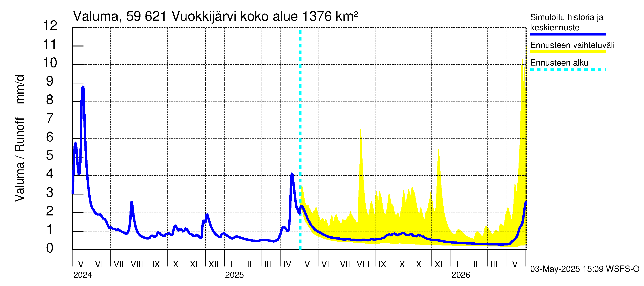Oulujoen vesistöalue - Vuokkijärvi: Valuma