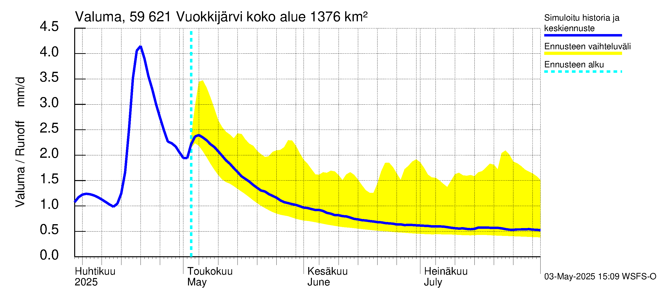 Oulujoen vesistöalue - Vuokkijärvi: Valuma