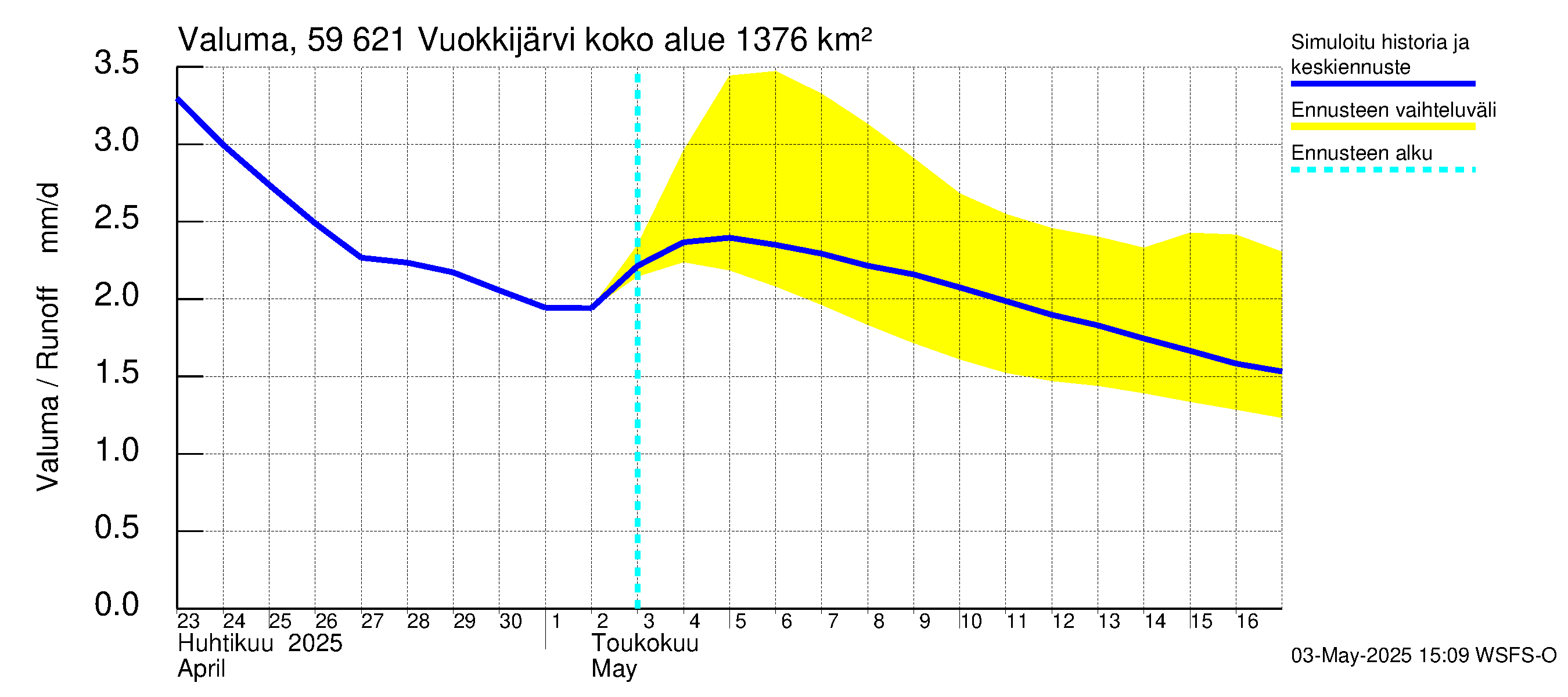 Oulujoen vesistöalue - Vuokkijärvi: Valuma