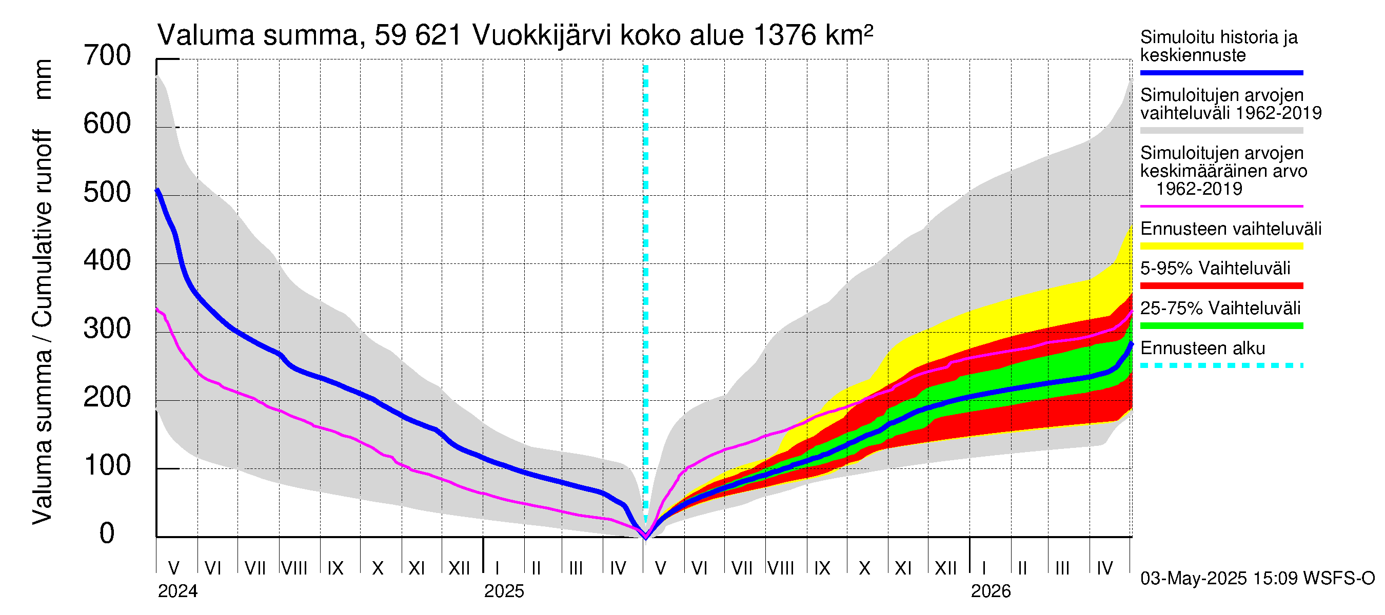 Oulujoen vesistöalue - Vuokkijärvi: Valuma - summa