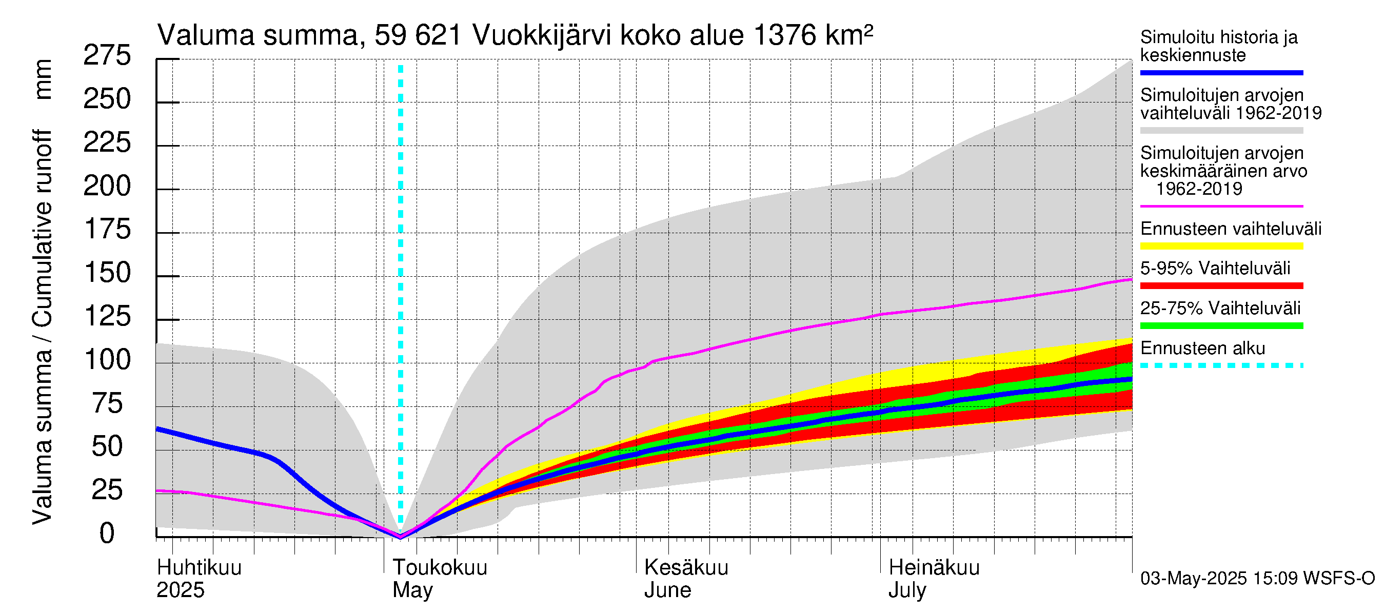 Oulujoen vesistöalue - Vuokkijärvi: Valuma - summa