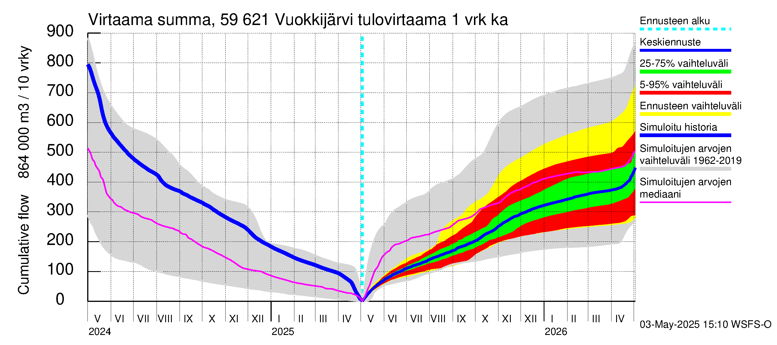 Oulujoen vesistöalue - Vuokkijärvi: Tulovirtaama - summa