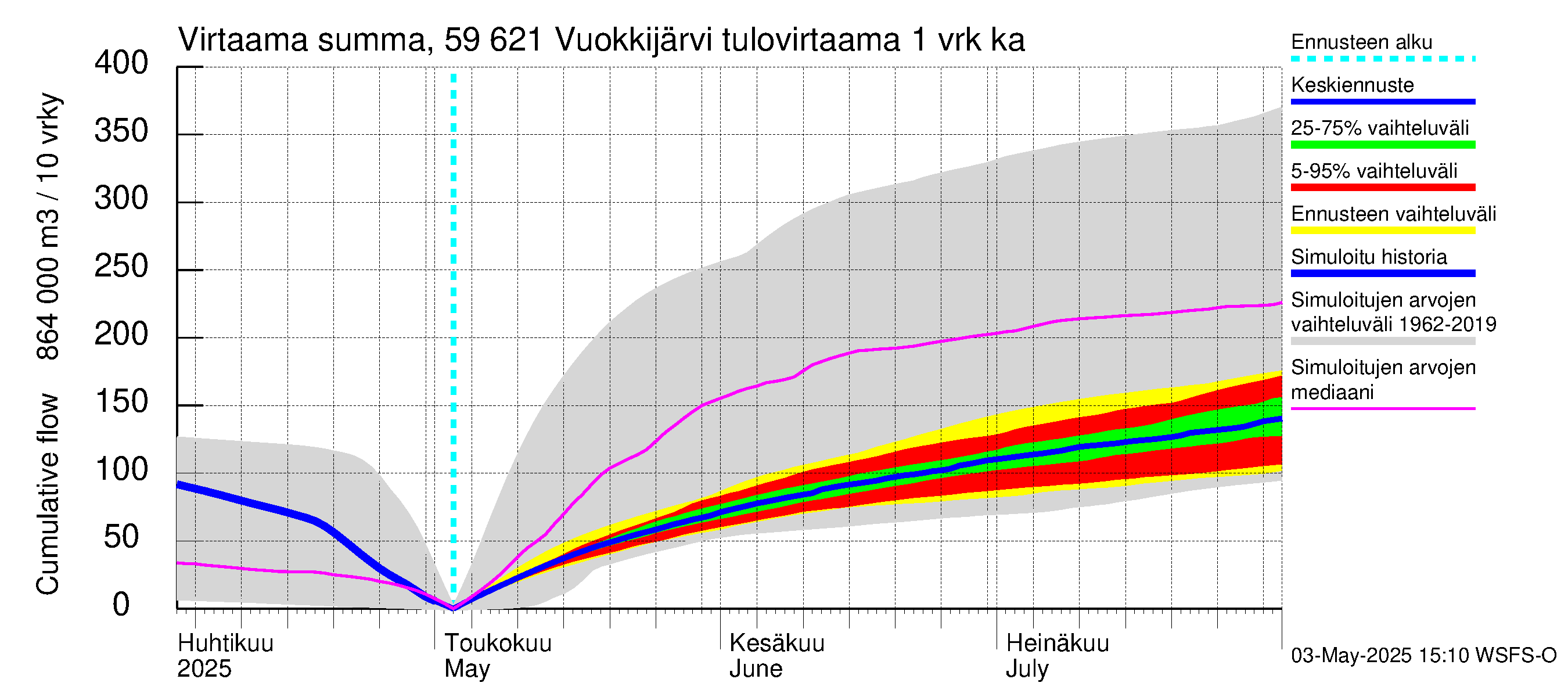 Oulujoen vesistöalue - Vuokkijärvi: Tulovirtaama - summa