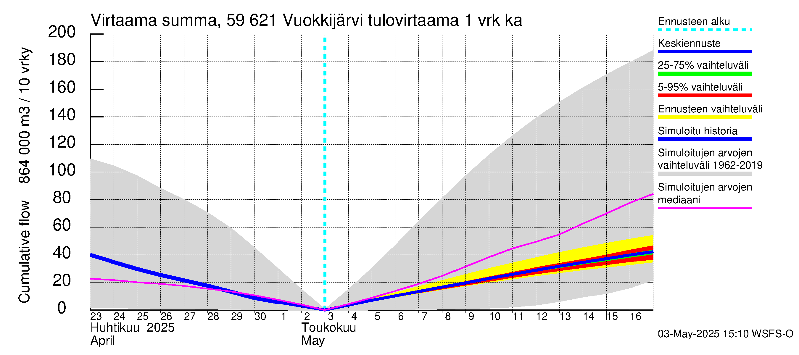 Oulujoen vesistöalue - Vuokkijärvi: Tulovirtaama - summa