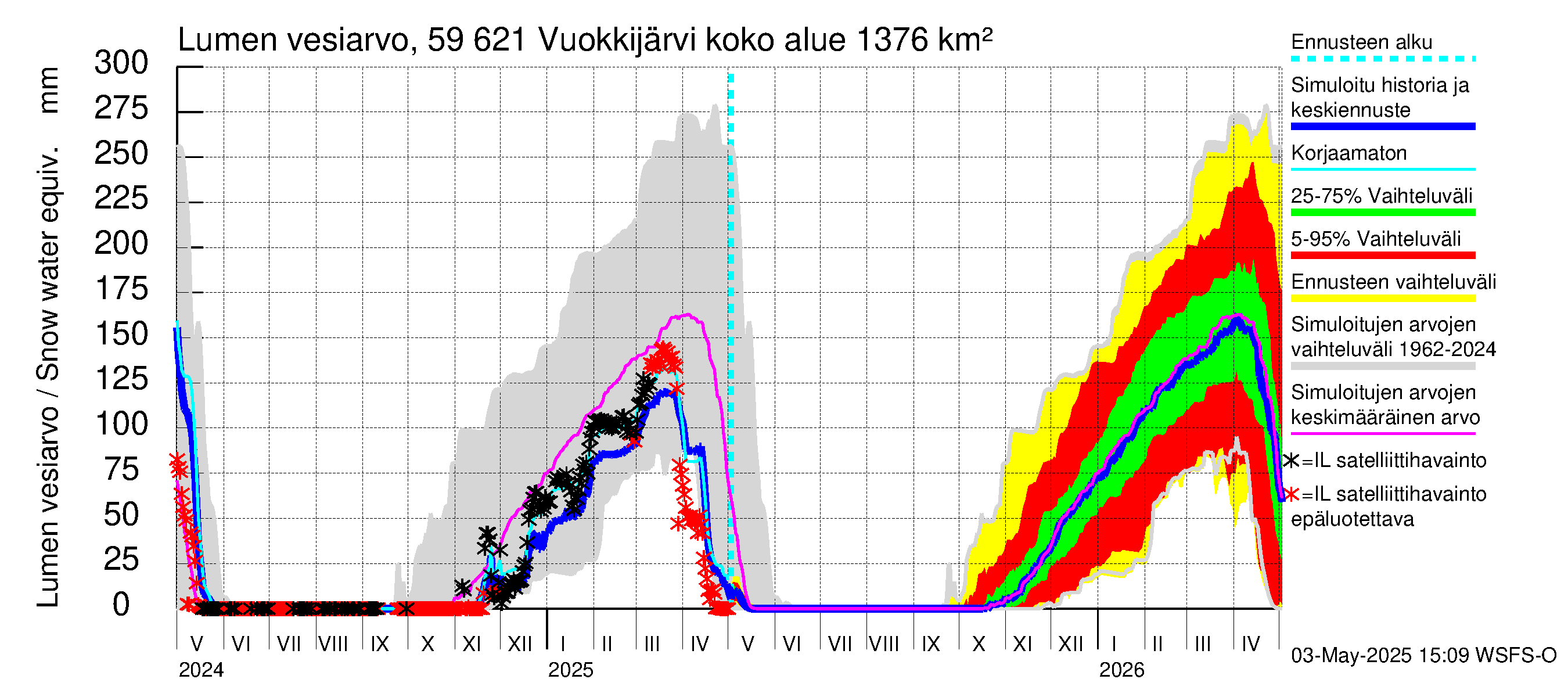 Oulujoen vesistöalue - Vuokkijärvi: Lumen vesiarvo