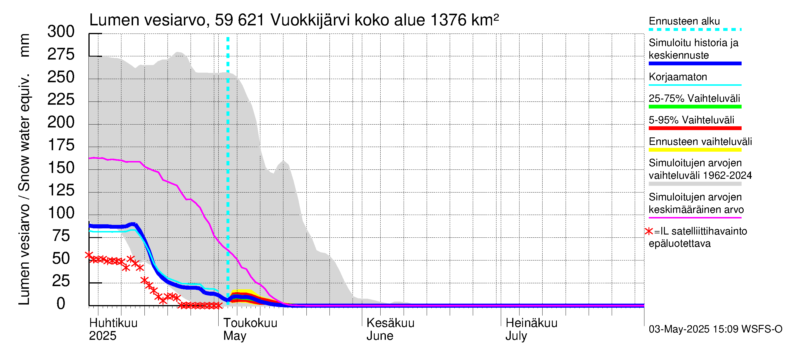 Oulujoen vesistöalue - Vuokkijärvi: Lumen vesiarvo