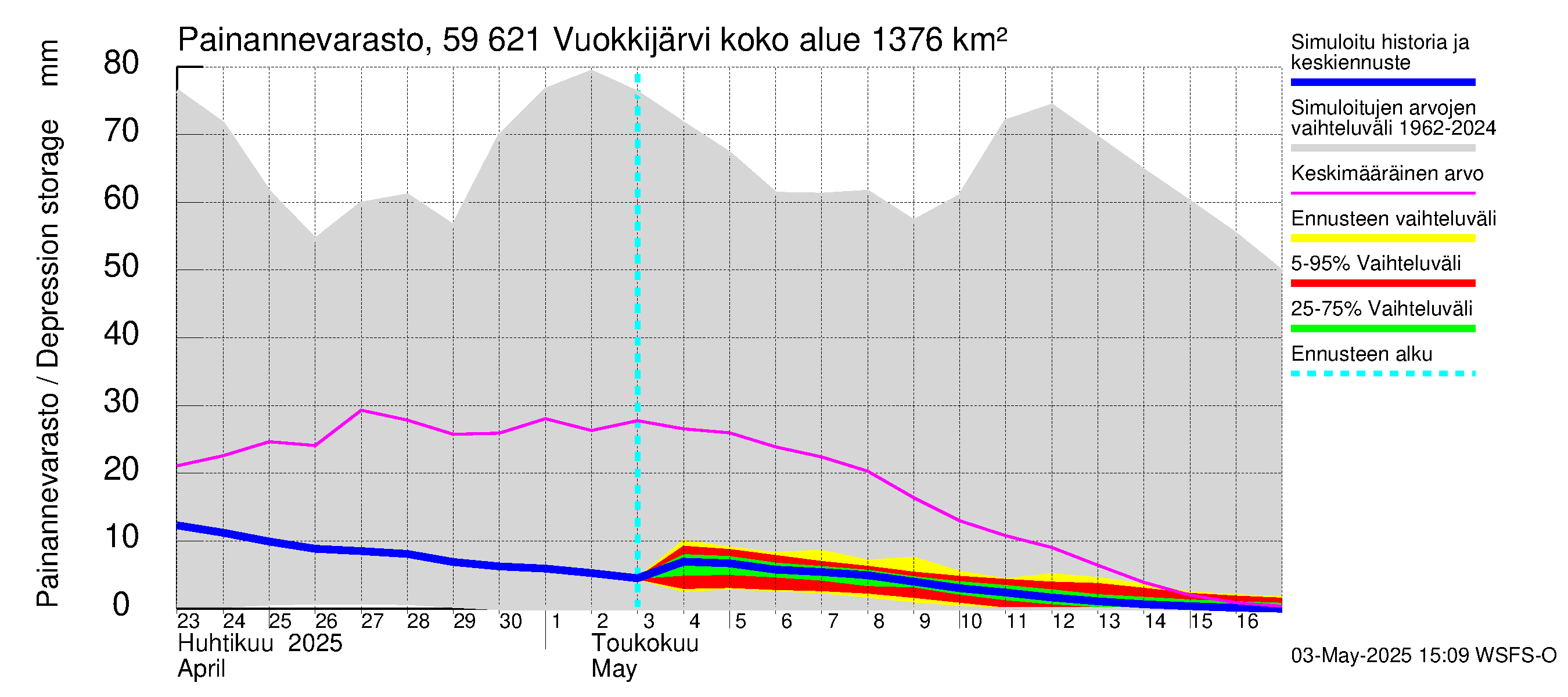 Oulujoen vesistöalue - Vuokkijärvi: Painannevarasto