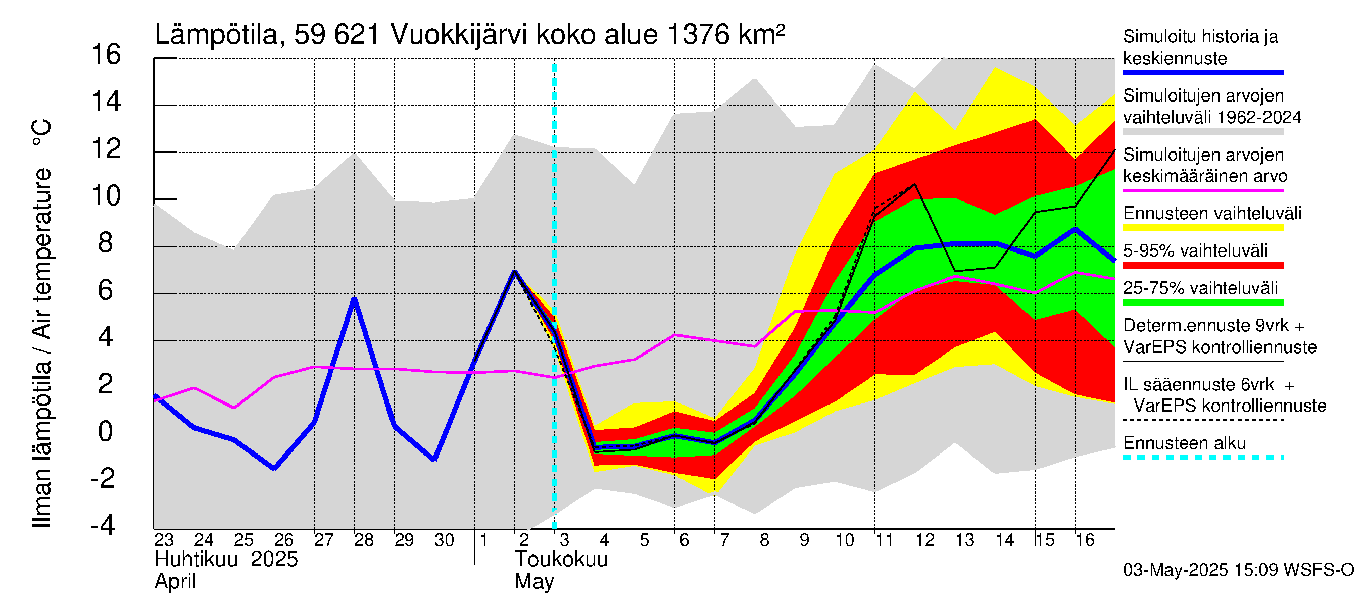 Oulujoen vesistöalue - Vuokkijärvi: Ilman lämpötila
