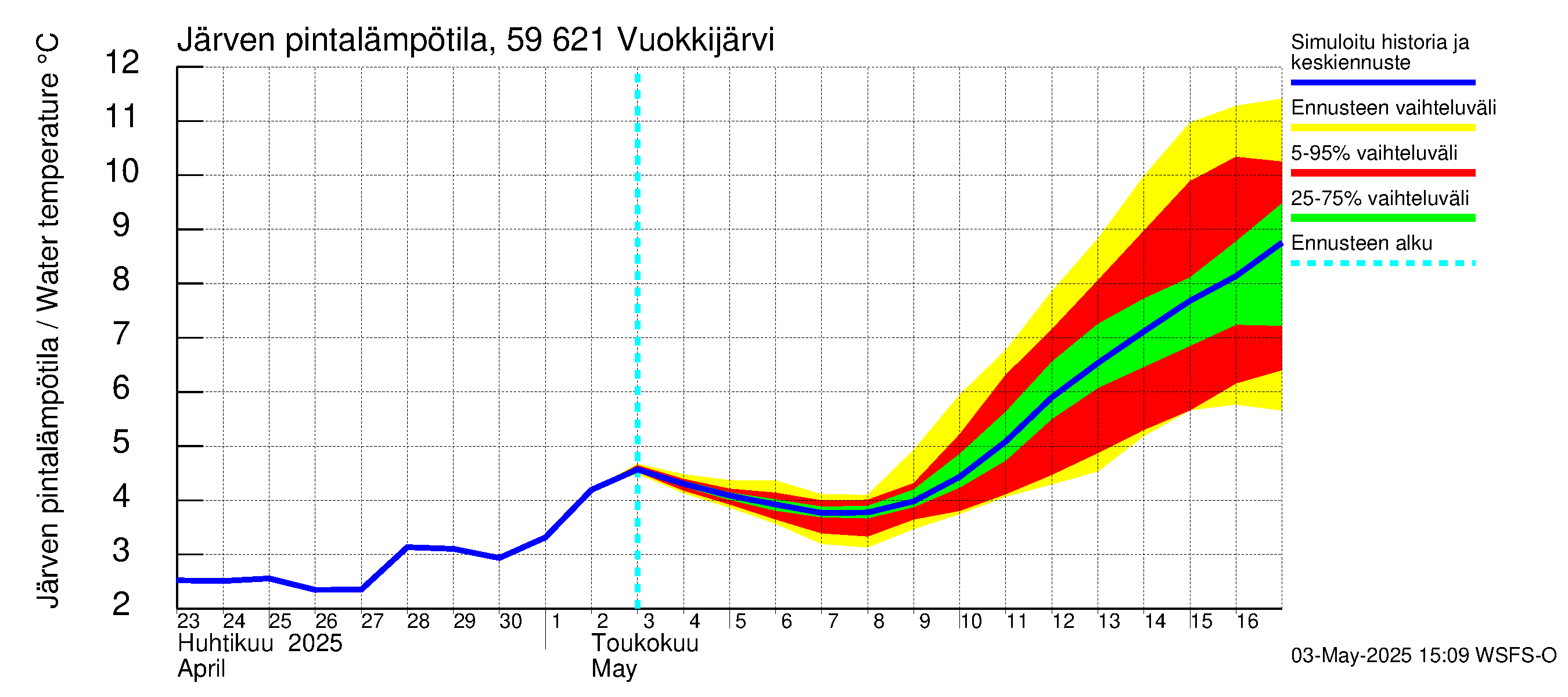Oulujoen vesistöalue - Vuokkijärvi: Järven pintalämpötila