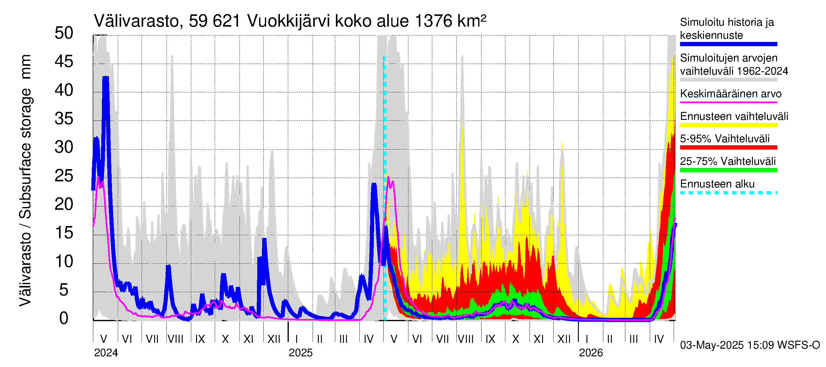 Oulujoen vesistöalue - Vuokkijärvi: Välivarasto
