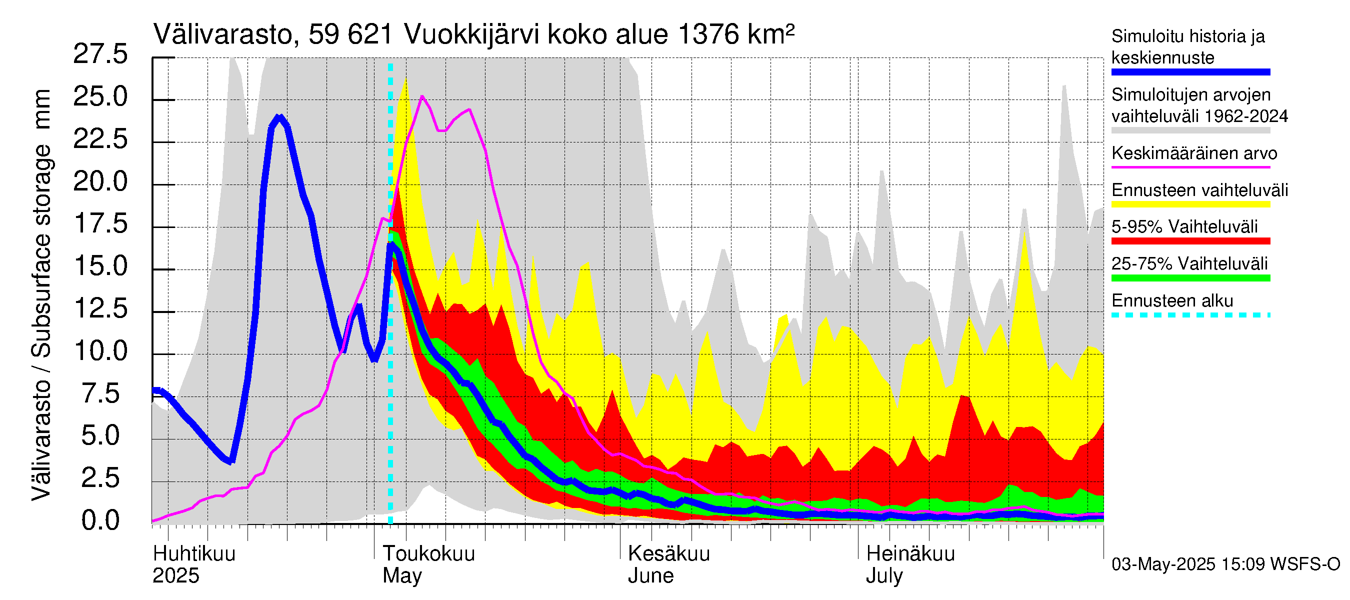 Oulujoen vesistöalue - Vuokkijärvi: Välivarasto