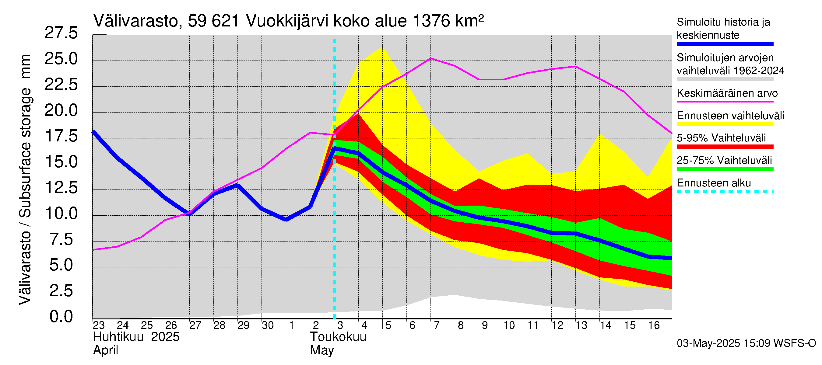 Oulujoen vesistöalue - Vuokkijärvi: Välivarasto