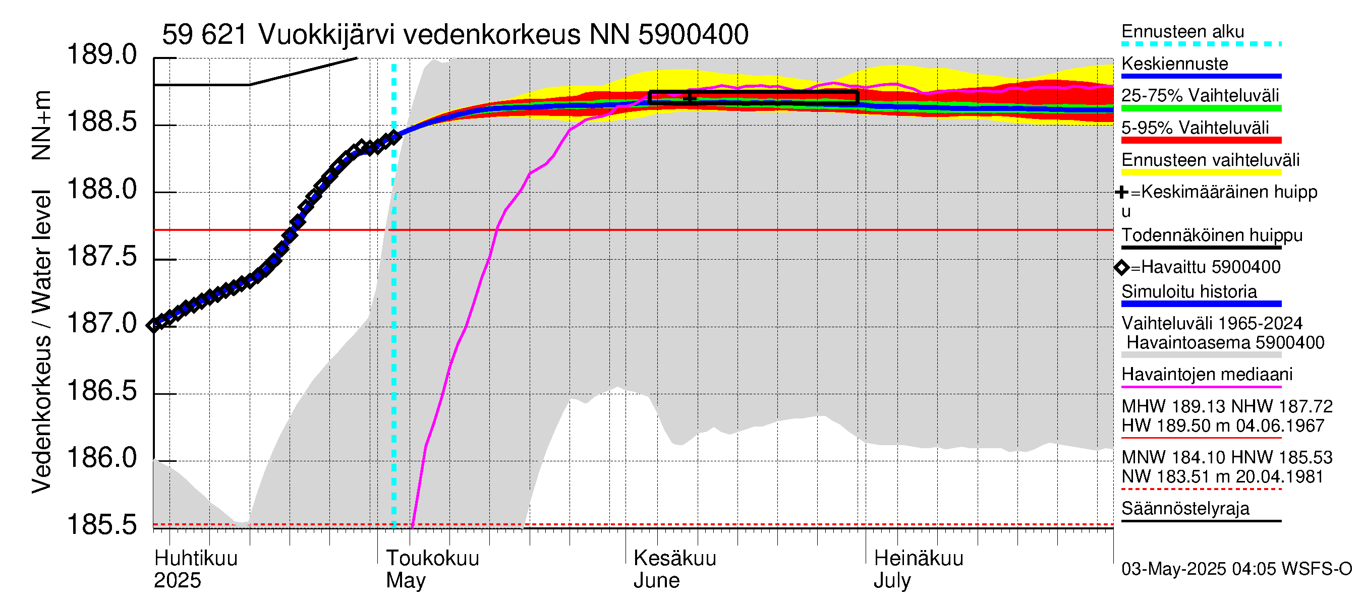 Oulujoen vesistöalue - Vuokkijärvi: Vedenkorkeus - jakaumaennuste