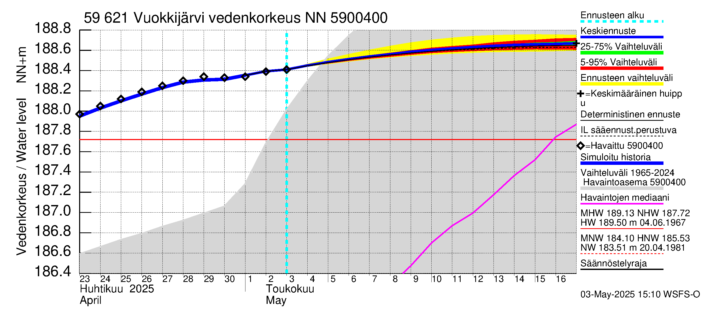 Oulujoen vesistöalue - Vuokkijärvi: Vedenkorkeus - jakaumaennuste