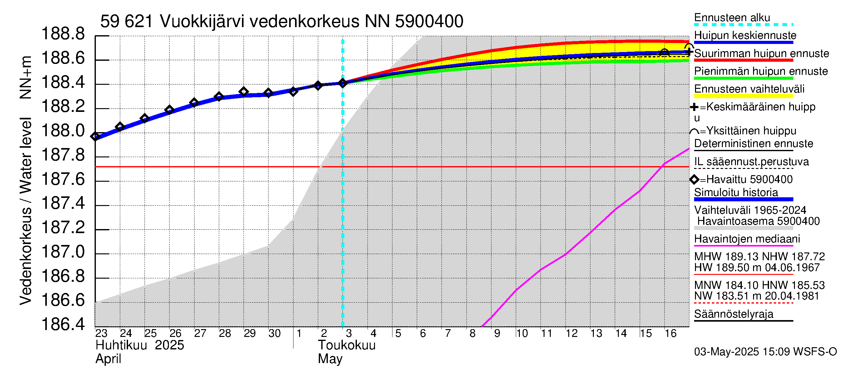 Oulujoen vesistöalue - Vuokkijärvi: Vedenkorkeus - huippujen keski- ja ääriennusteet