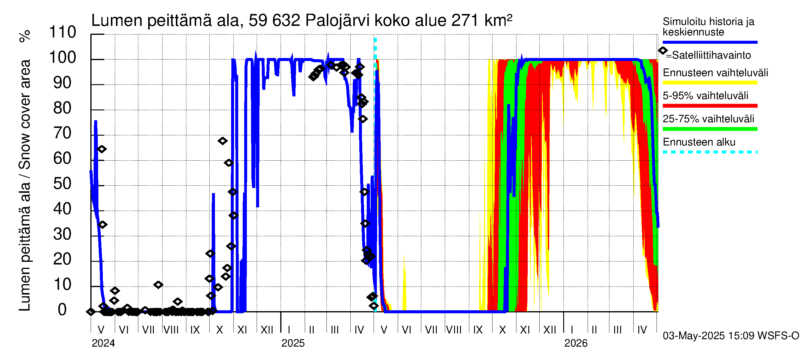 Oulujoen vesistöalue - Palojärvi: Lumen peittämä ala