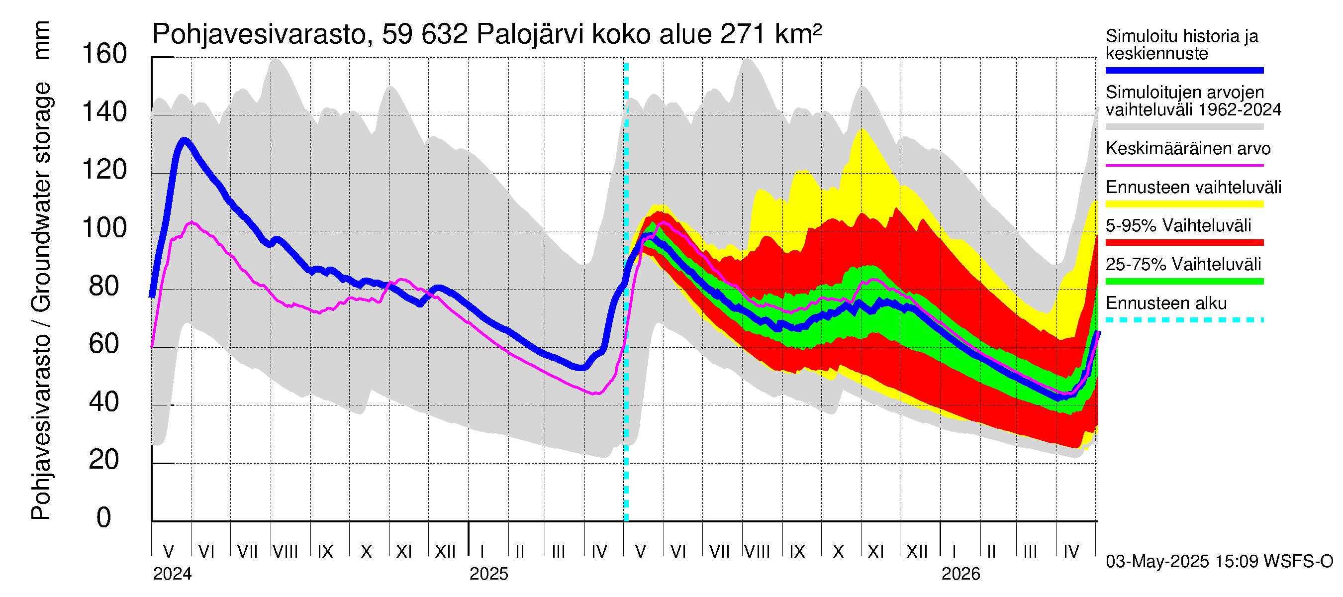 Oulujoen vesistöalue - Palojärvi: Pohjavesivarasto