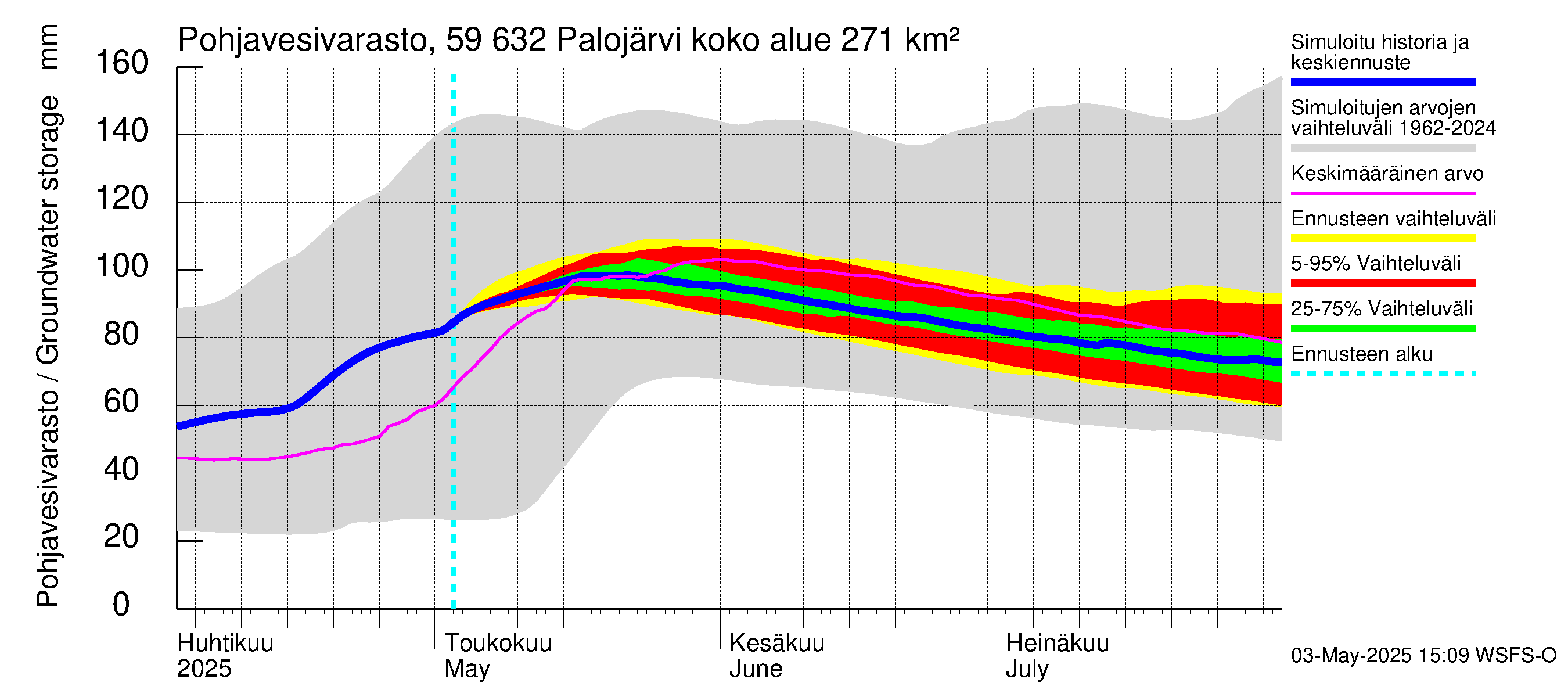 Oulujoen vesistöalue - Palojärvi: Pohjavesivarasto