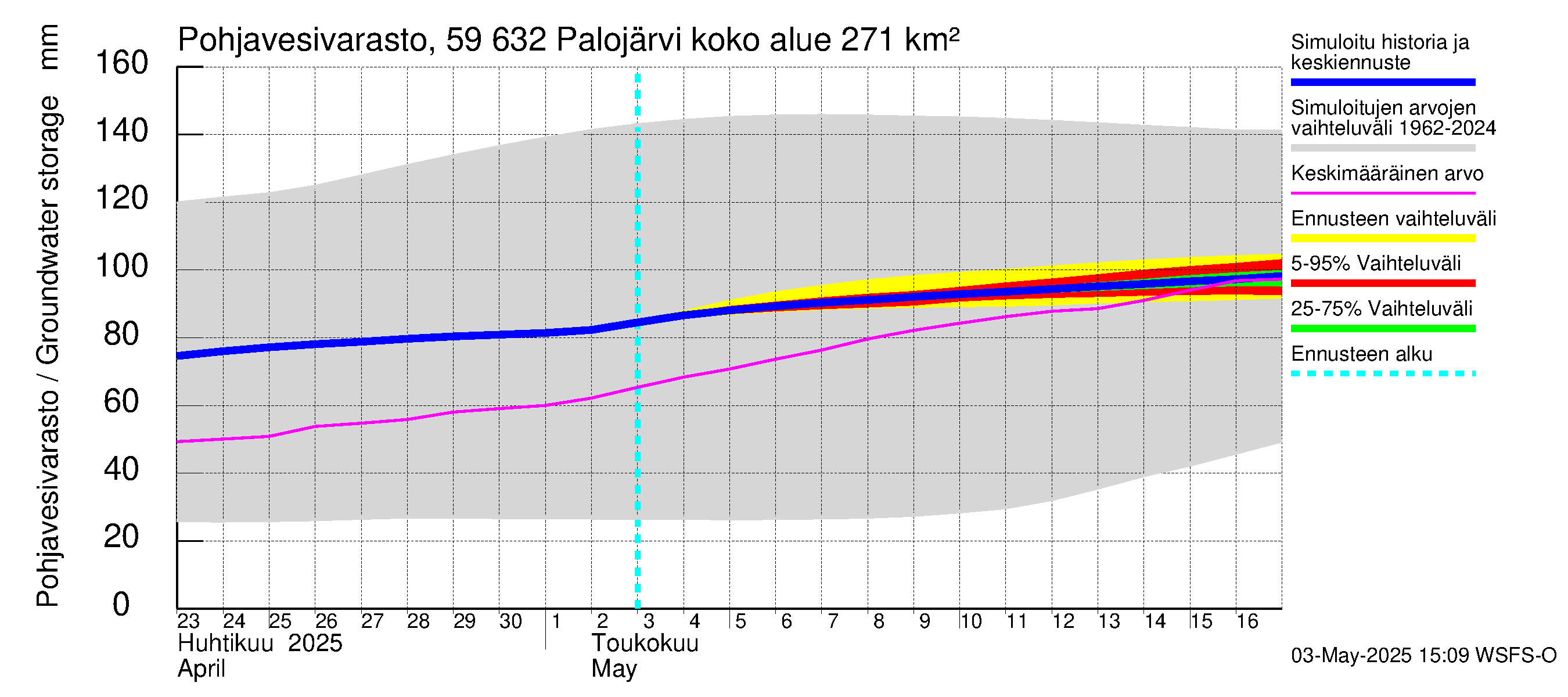 Oulujoen vesistöalue - Palojärvi: Pohjavesivarasto