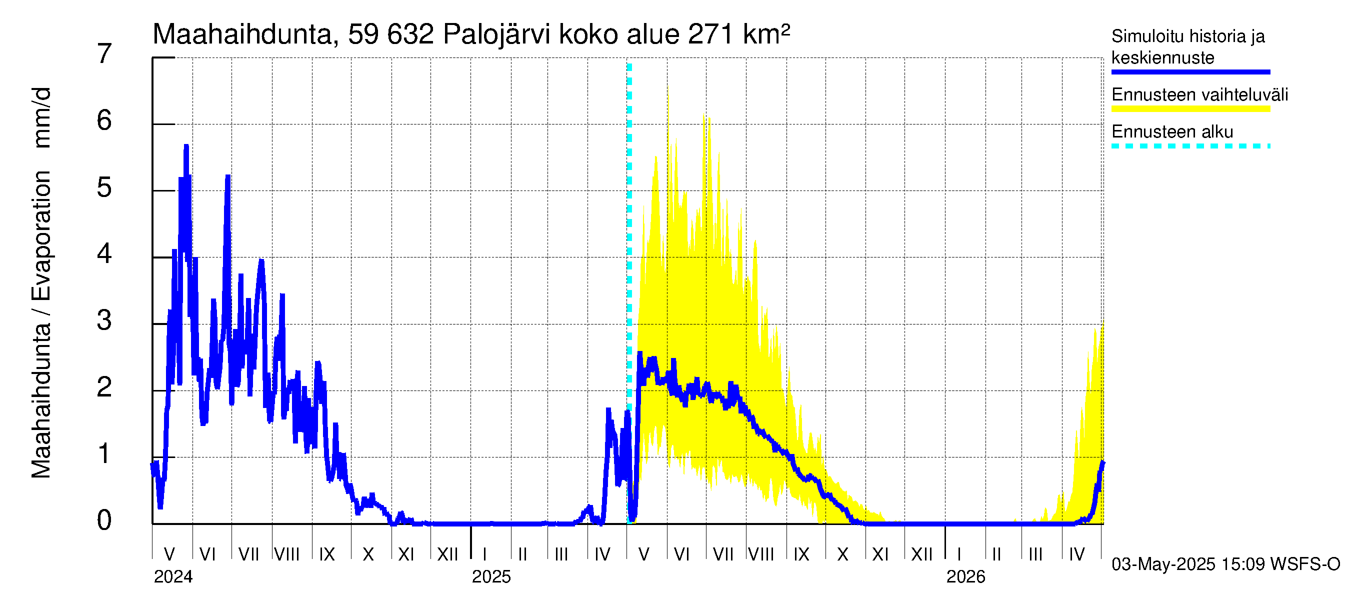 Oulujoen vesistöalue - Palojärvi: Haihdunta maa-alueelta