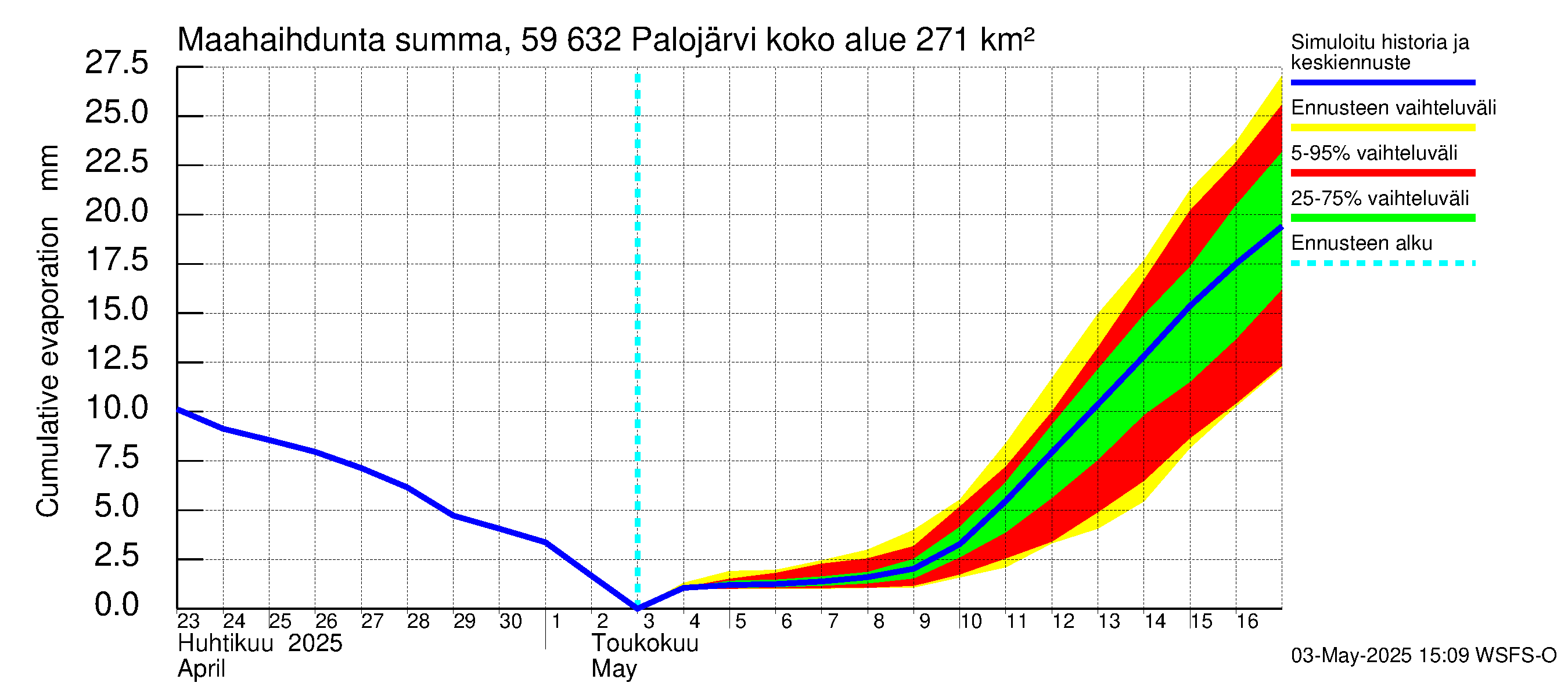 Oulujoen vesistöalue - Palojärvi: Haihdunta maa-alueelta - summa