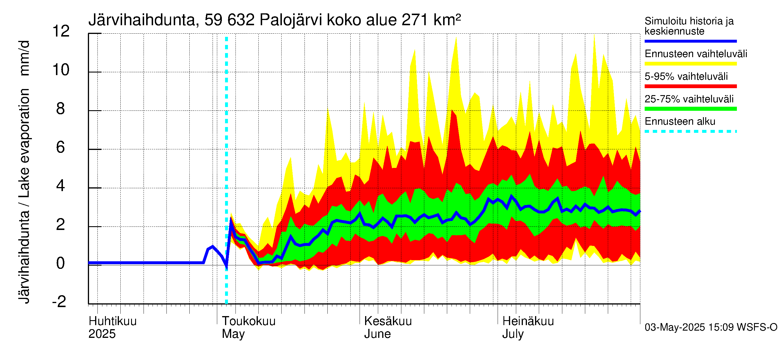 Oulujoen vesistöalue - Palojärvi: Järvihaihdunta