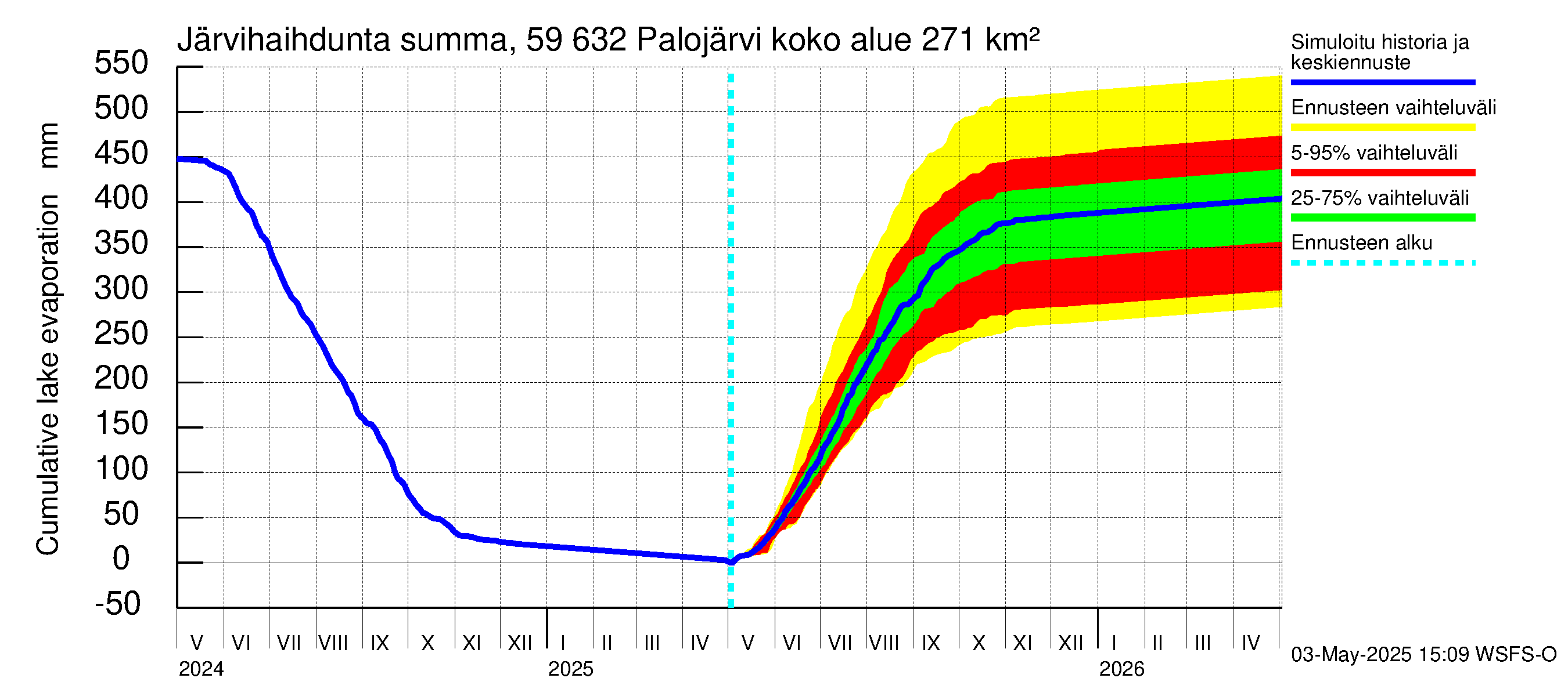 Oulujoen vesistöalue - Palojärvi: Järvihaihdunta - summa