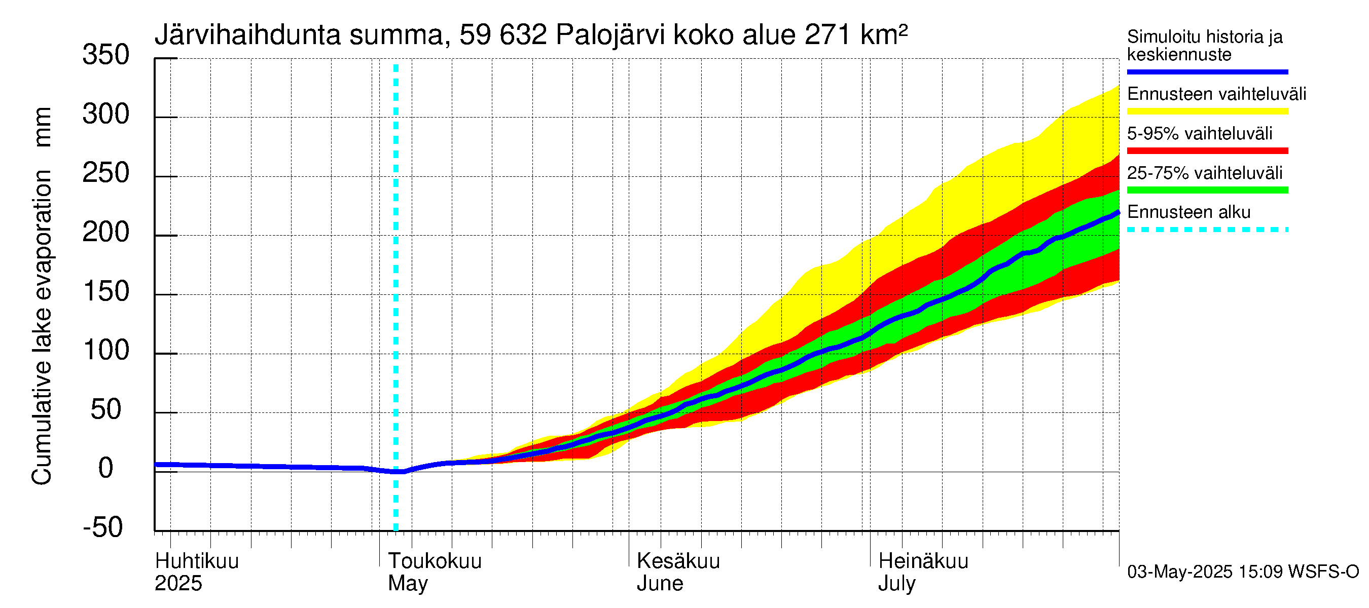 Oulujoen vesistöalue - Palojärvi: Järvihaihdunta - summa