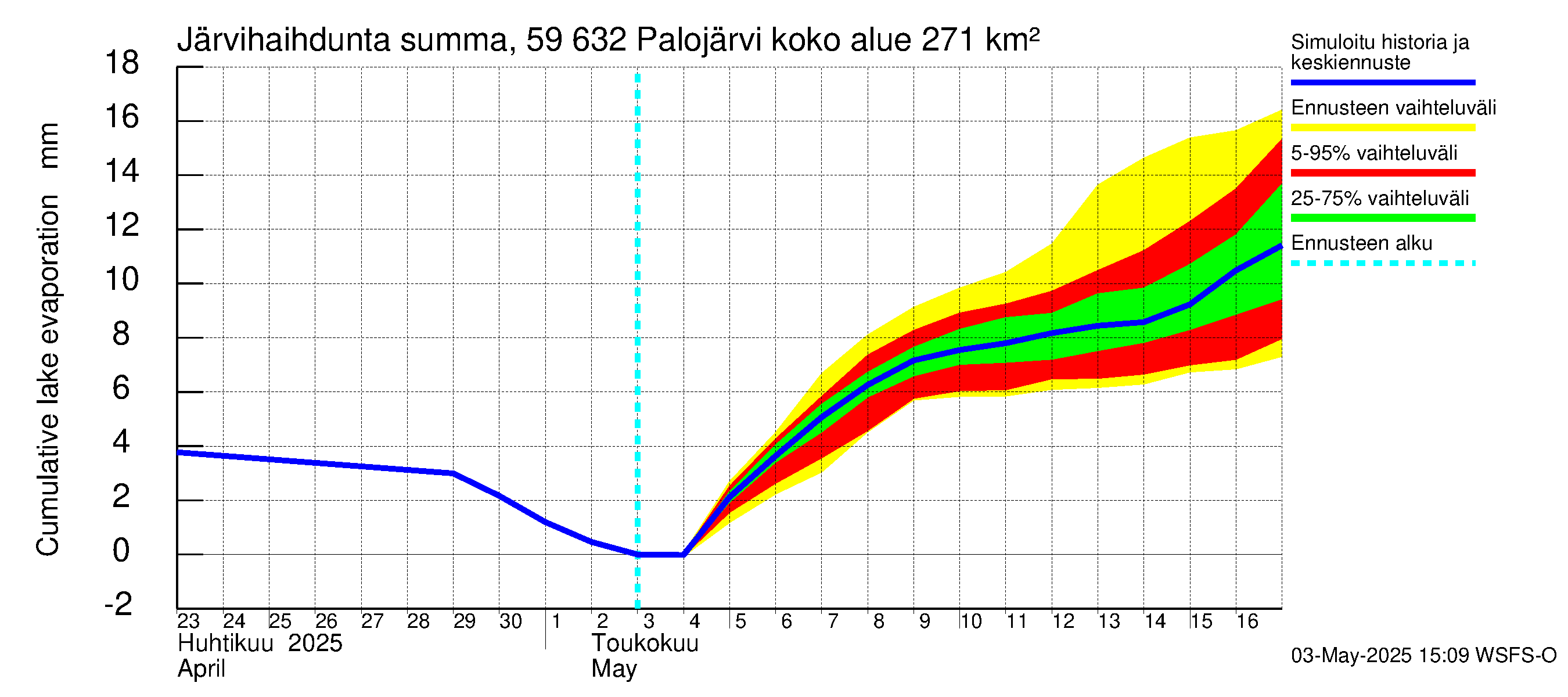 Oulujoen vesistöalue - Palojärvi: Järvihaihdunta - summa