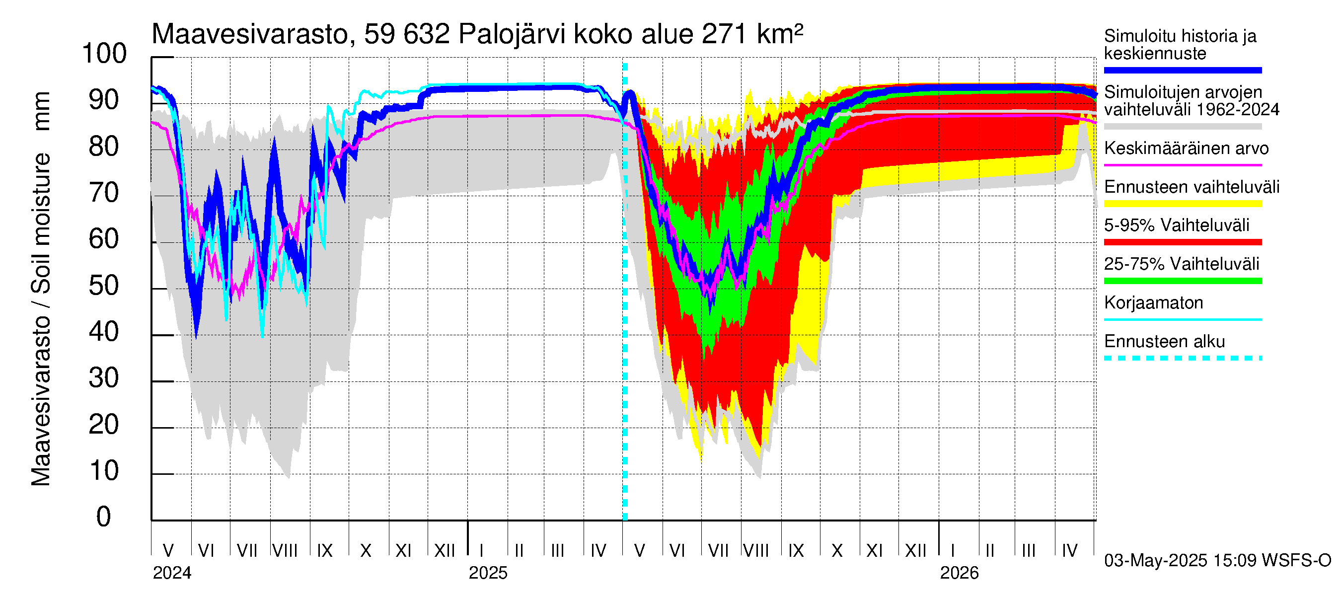 Oulujoen vesistöalue - Palojärvi: Maavesivarasto