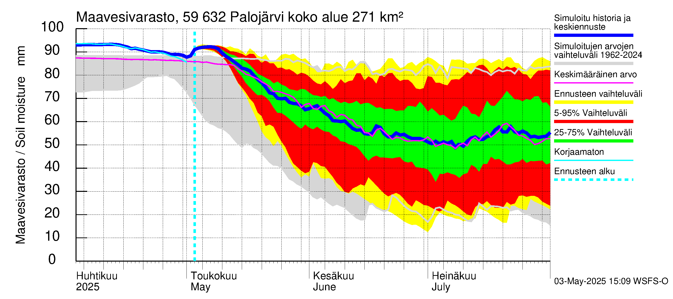 Oulujoen vesistöalue - Palojärvi: Maavesivarasto