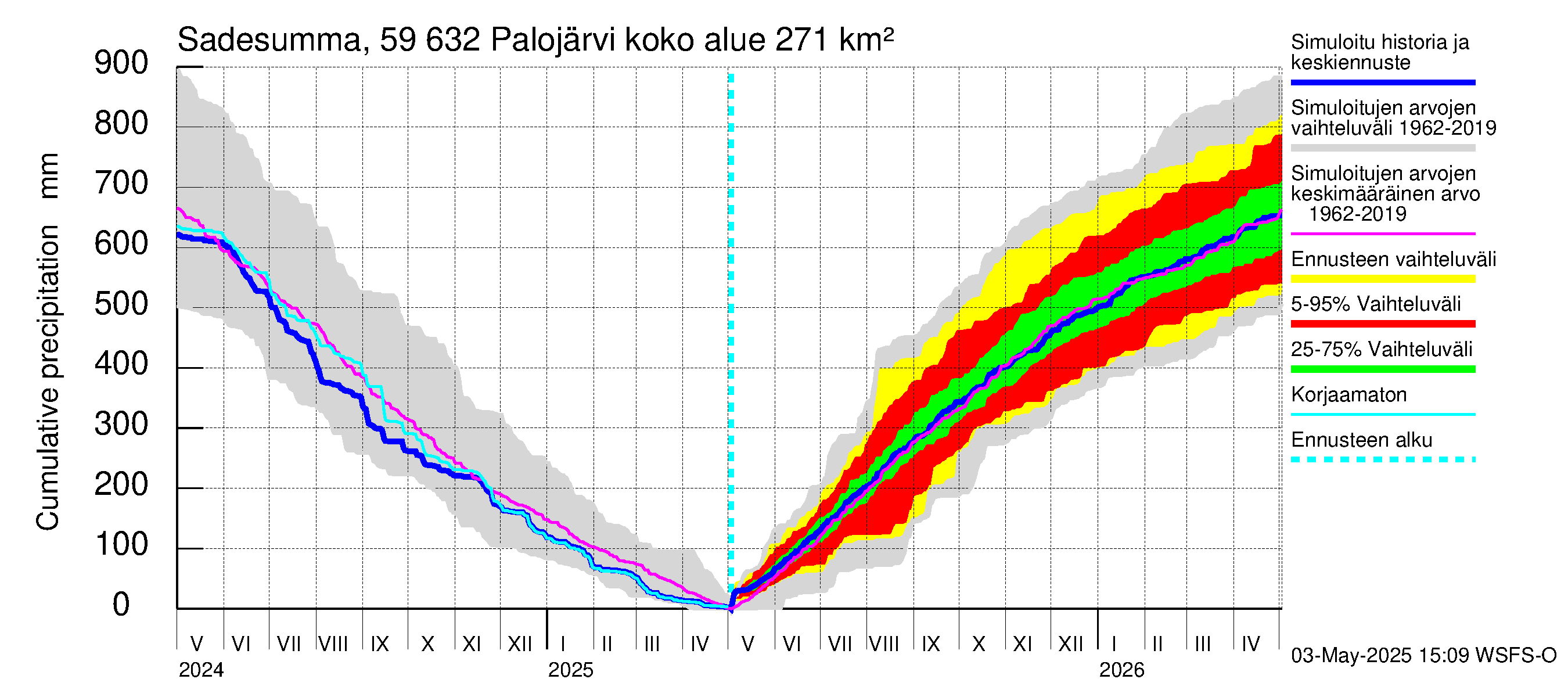 Oulujoen vesistöalue - Palojärvi: Sade - summa
